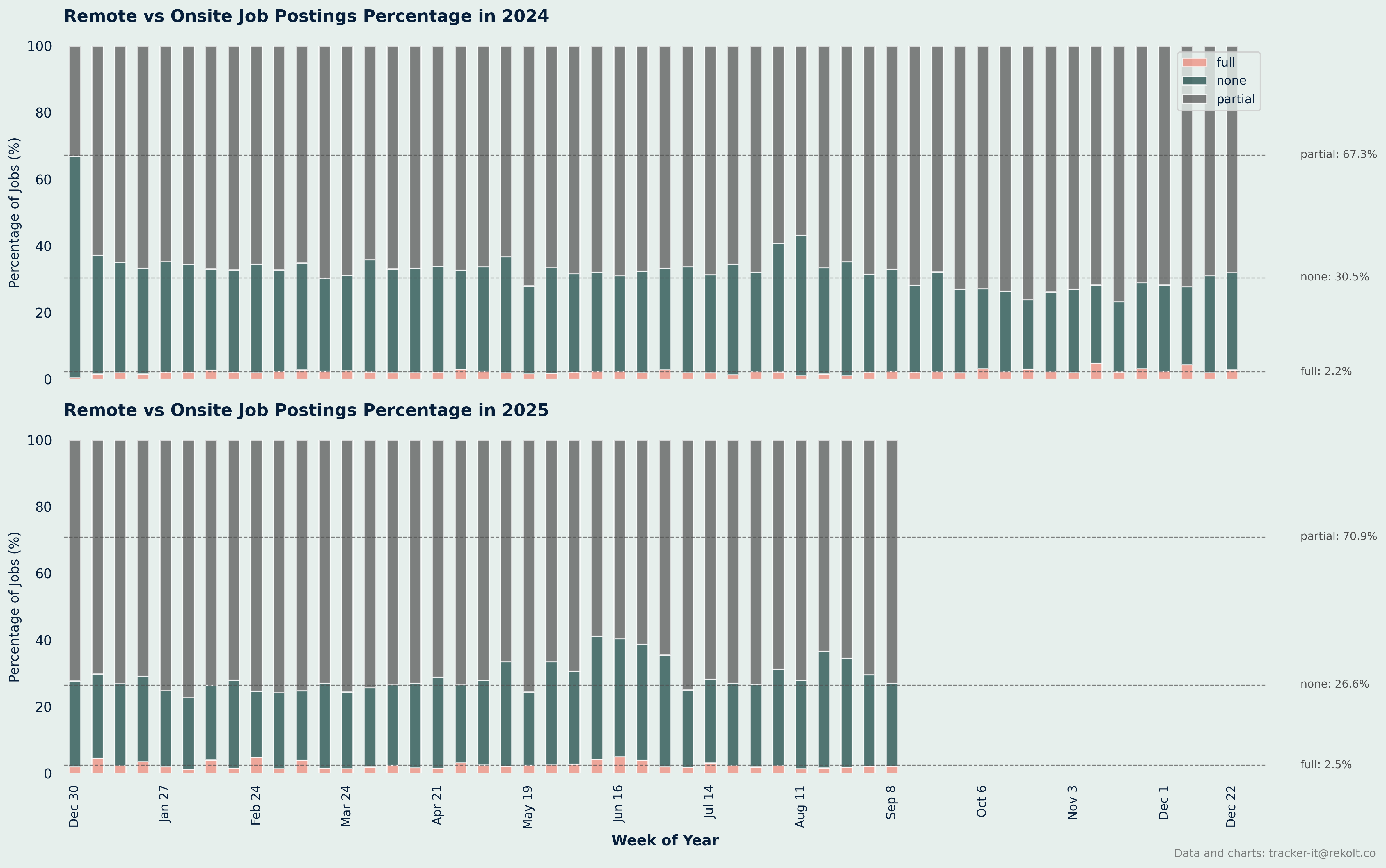 Remote Vs Onsite Percentage Chart