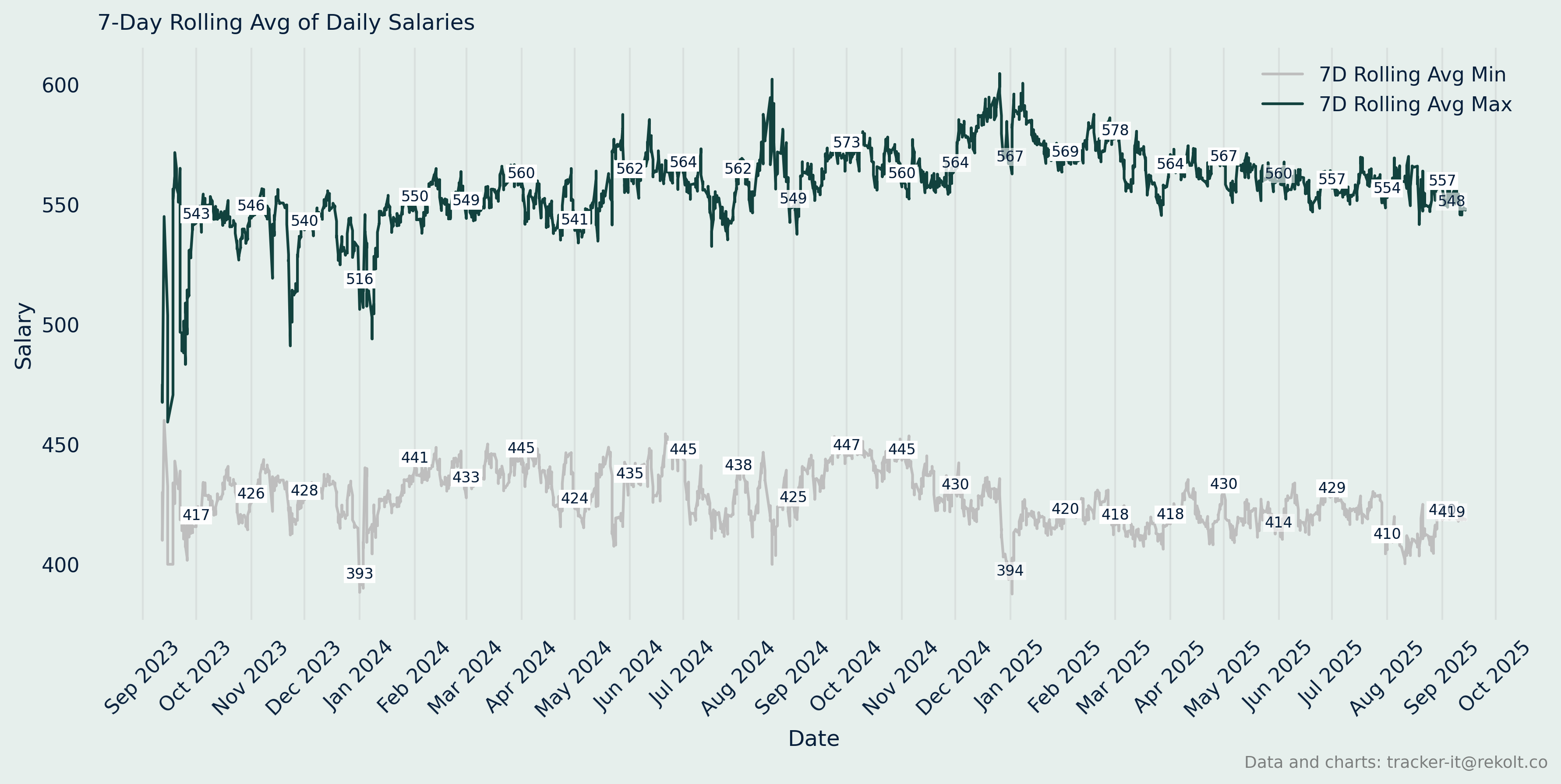 Annual Salary Chart