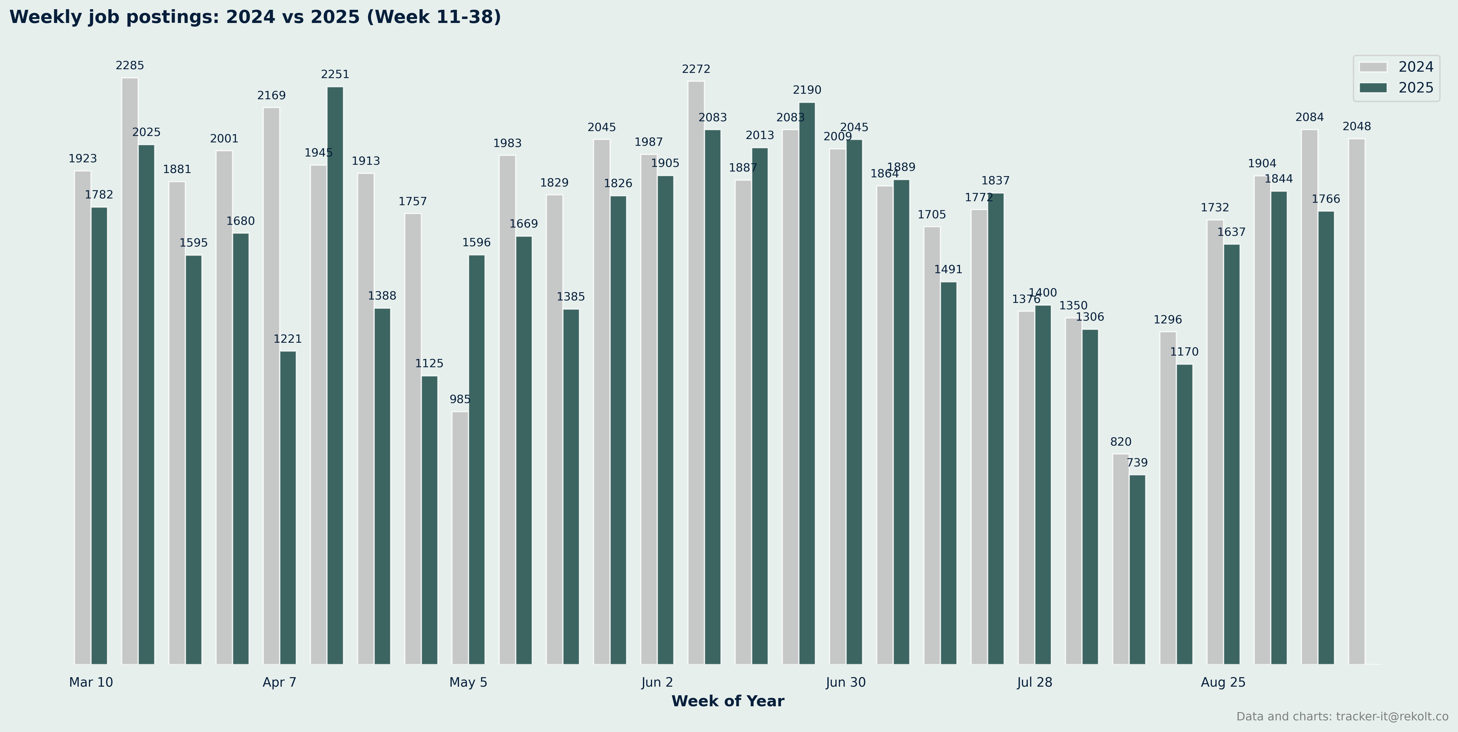 Weekly Vs Last Year Chart