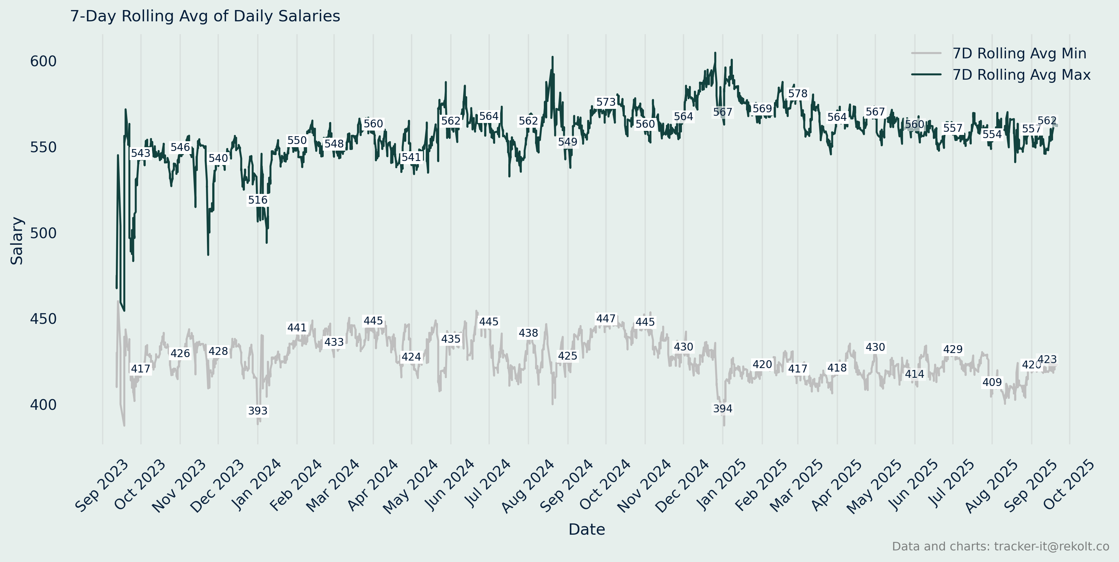 Annual Salary Chart
