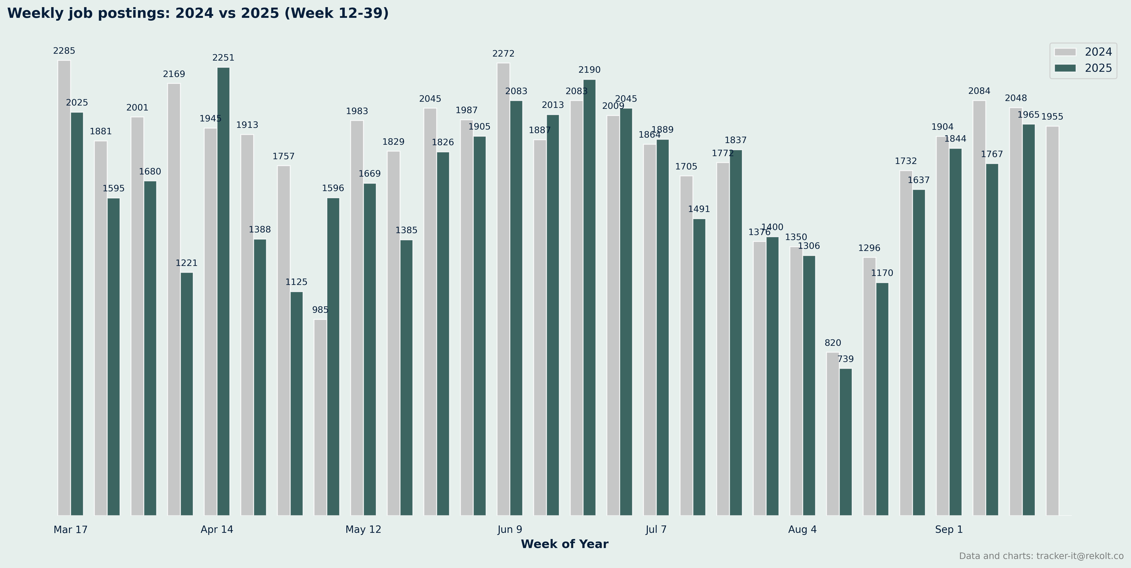 Weekly Vs Last Year Chart