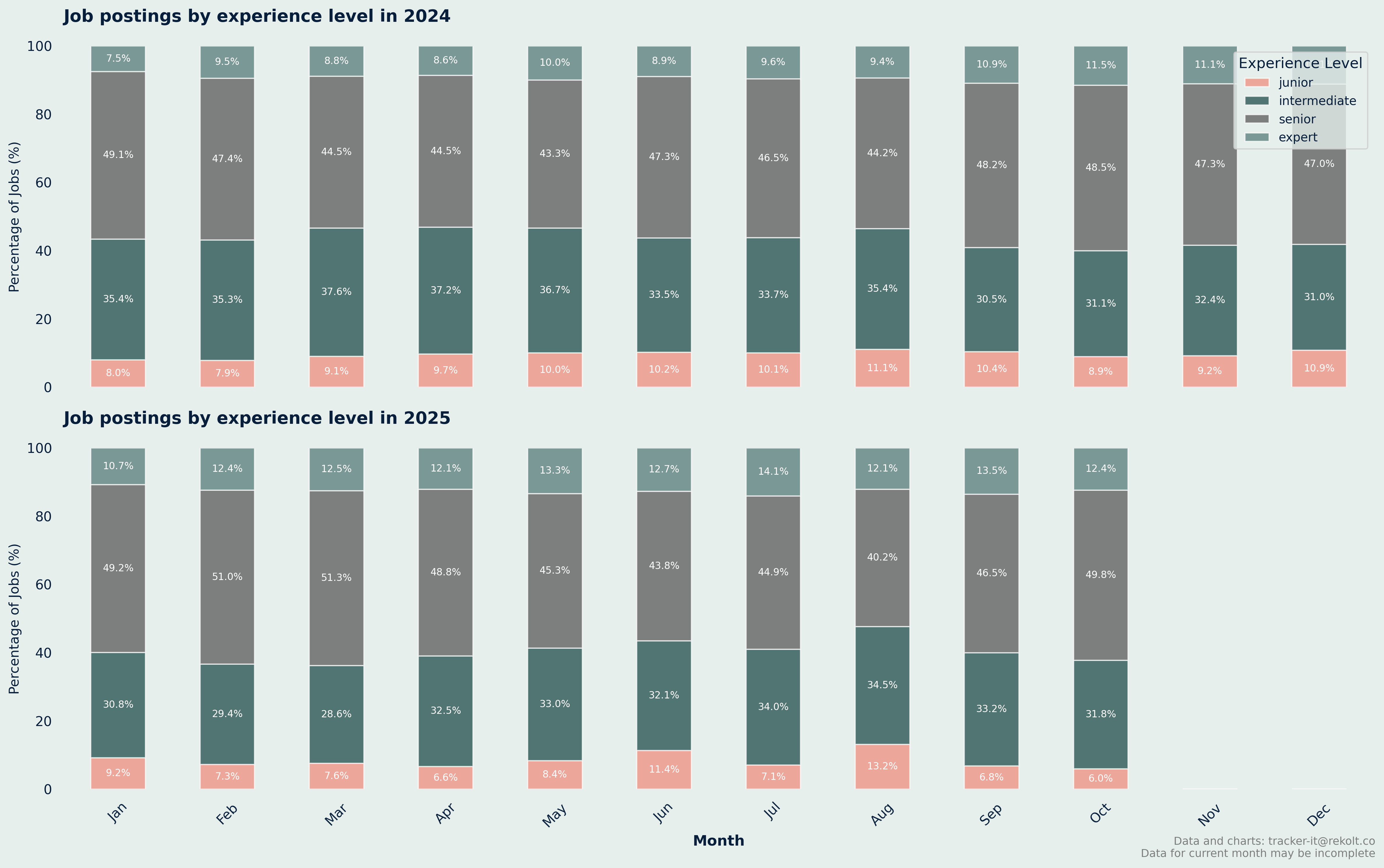 Experience Level Monthly Chart
