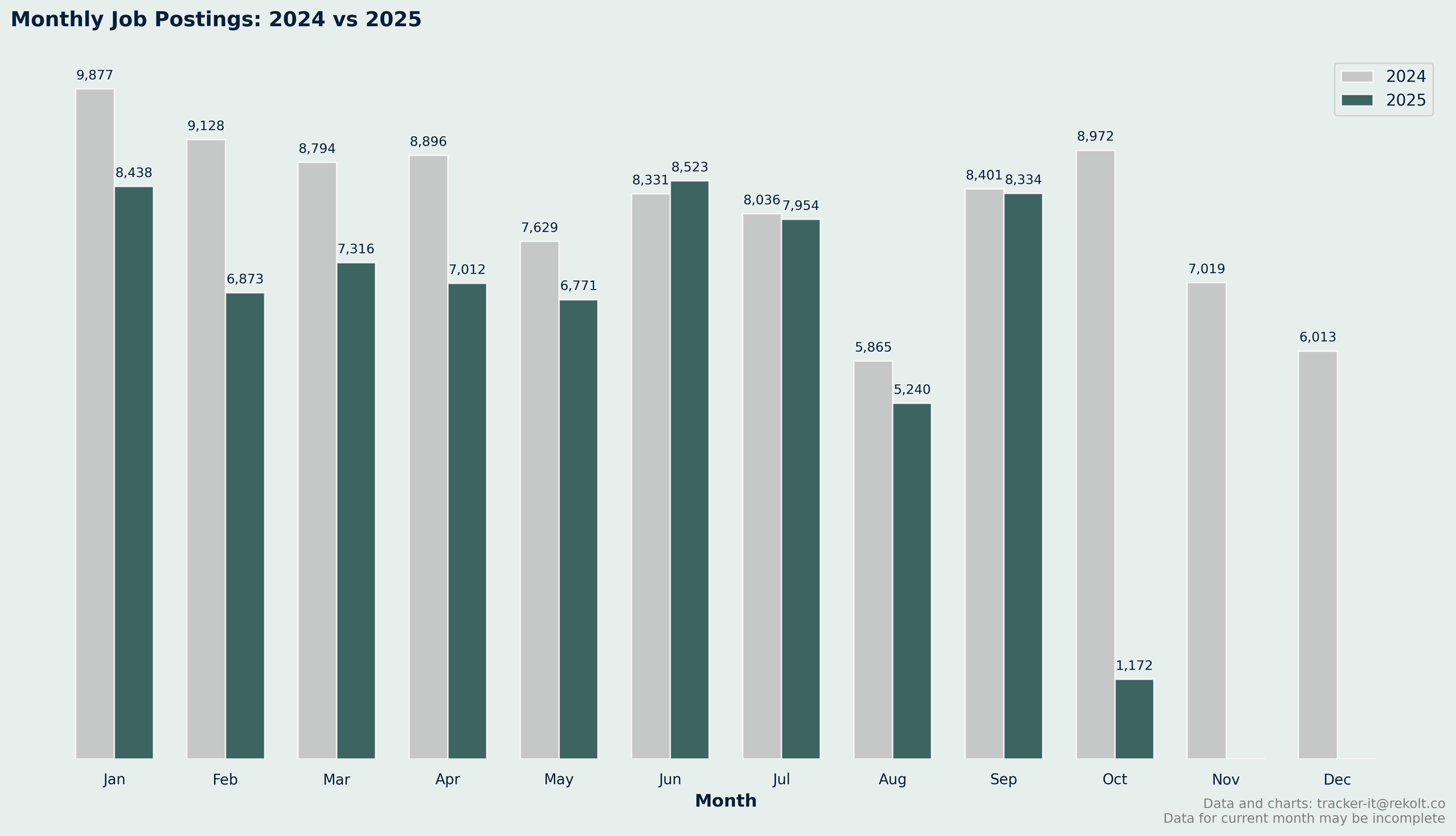 Month On Month Vs Last Year Chart