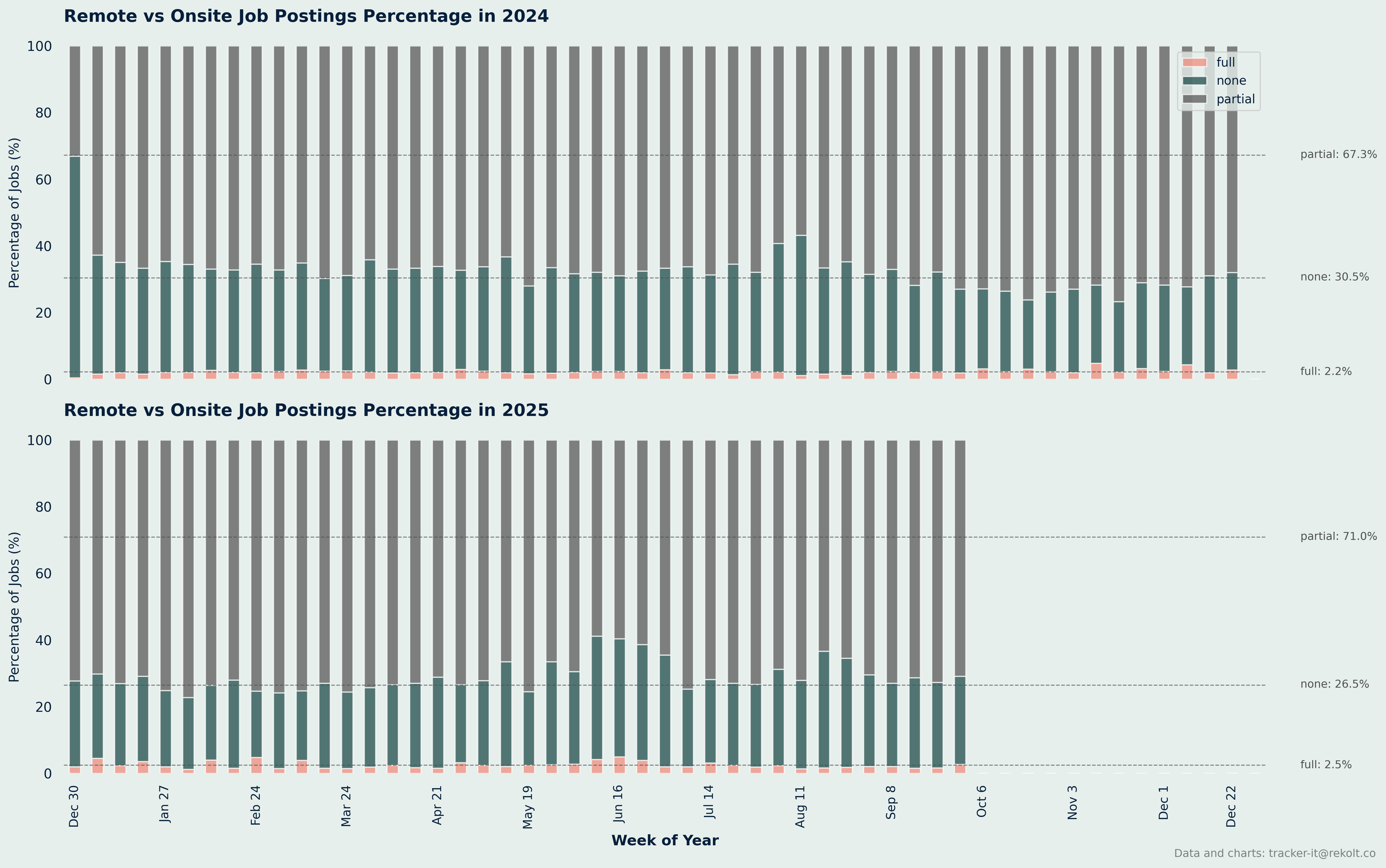 Remote Vs Onsite Percentage Chart