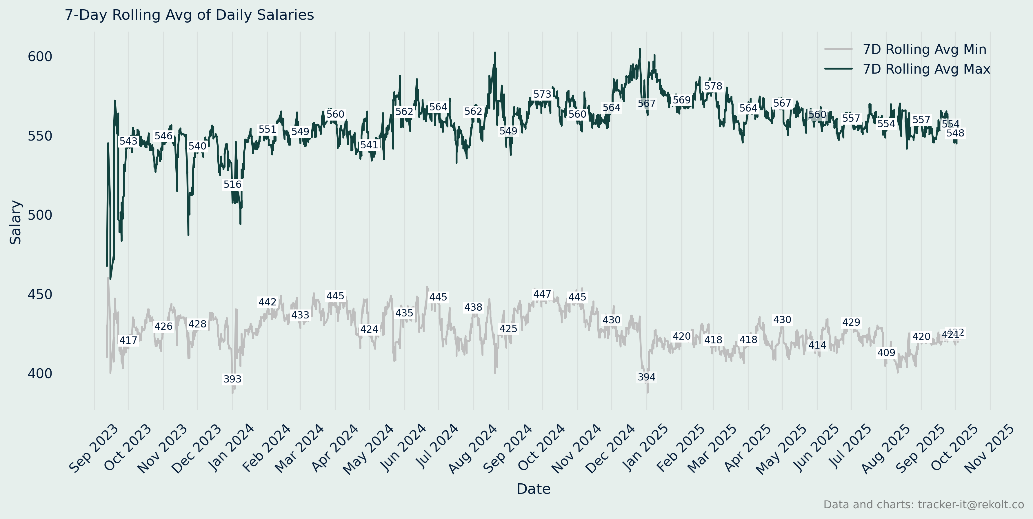 Annual Salary Chart