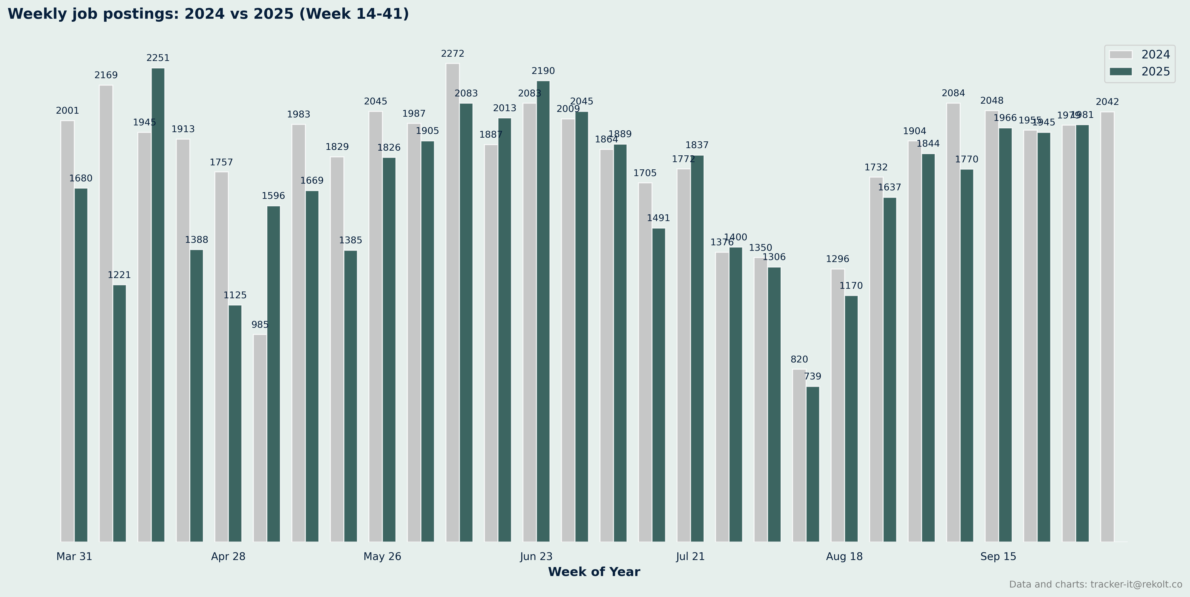 Weekly Vs Last Year Chart