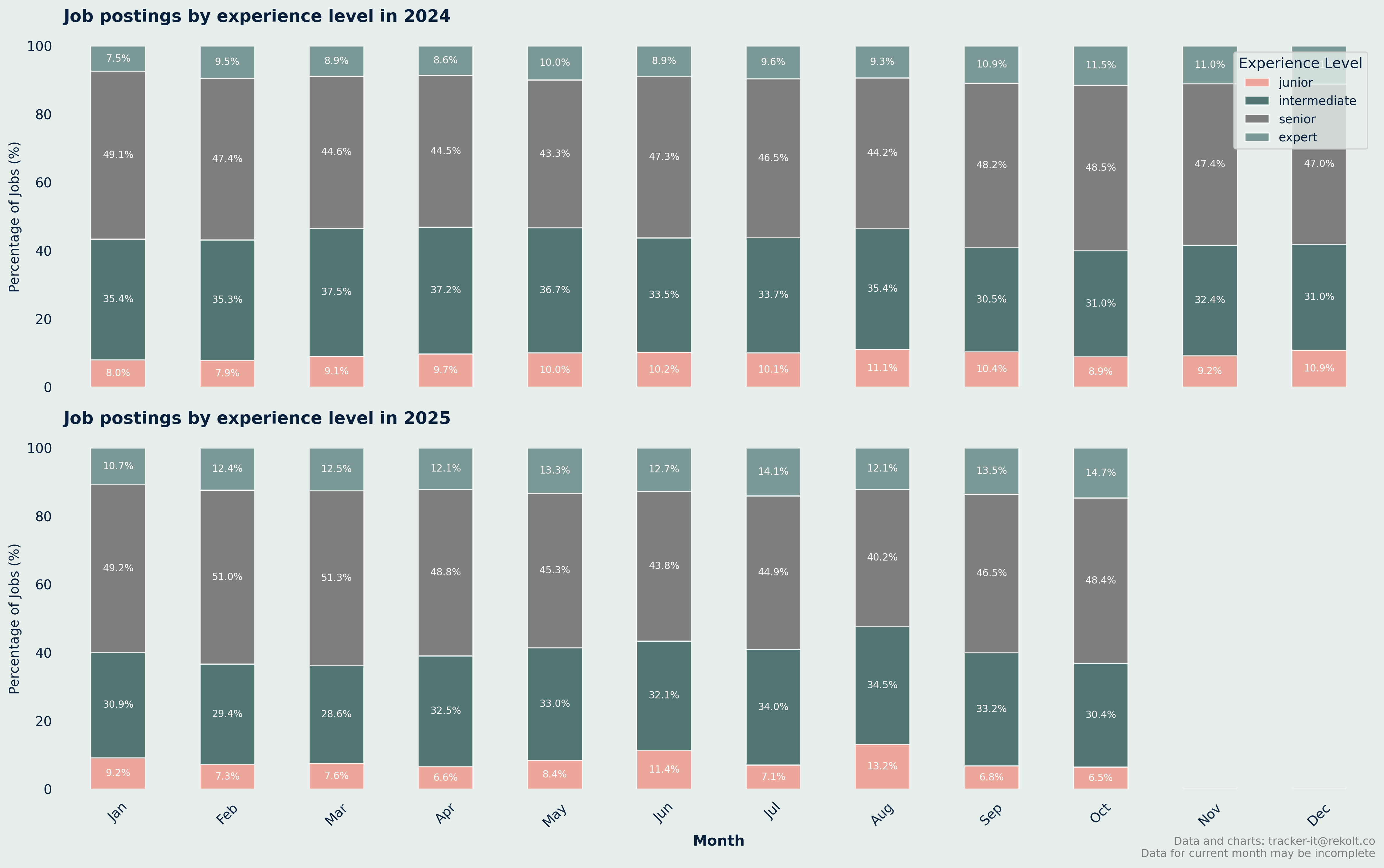 Experience Level Monthly Chart