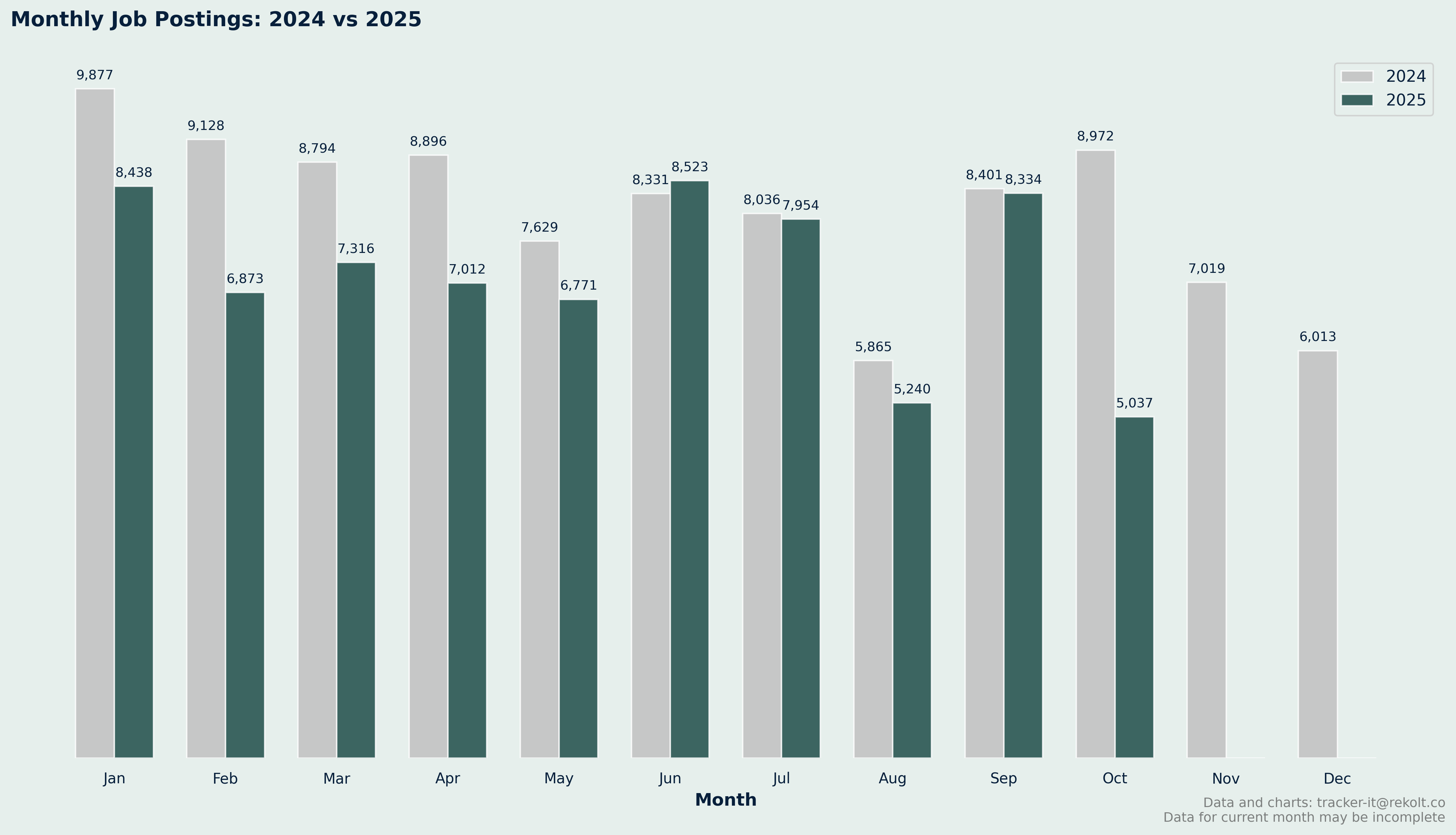 Month On Month Vs Last Year Chart