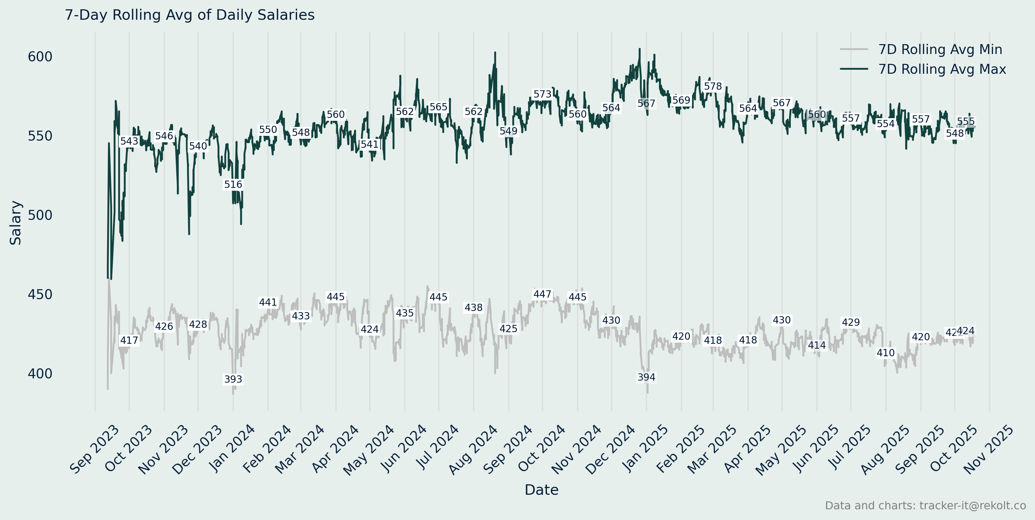 Annual Salary Chart