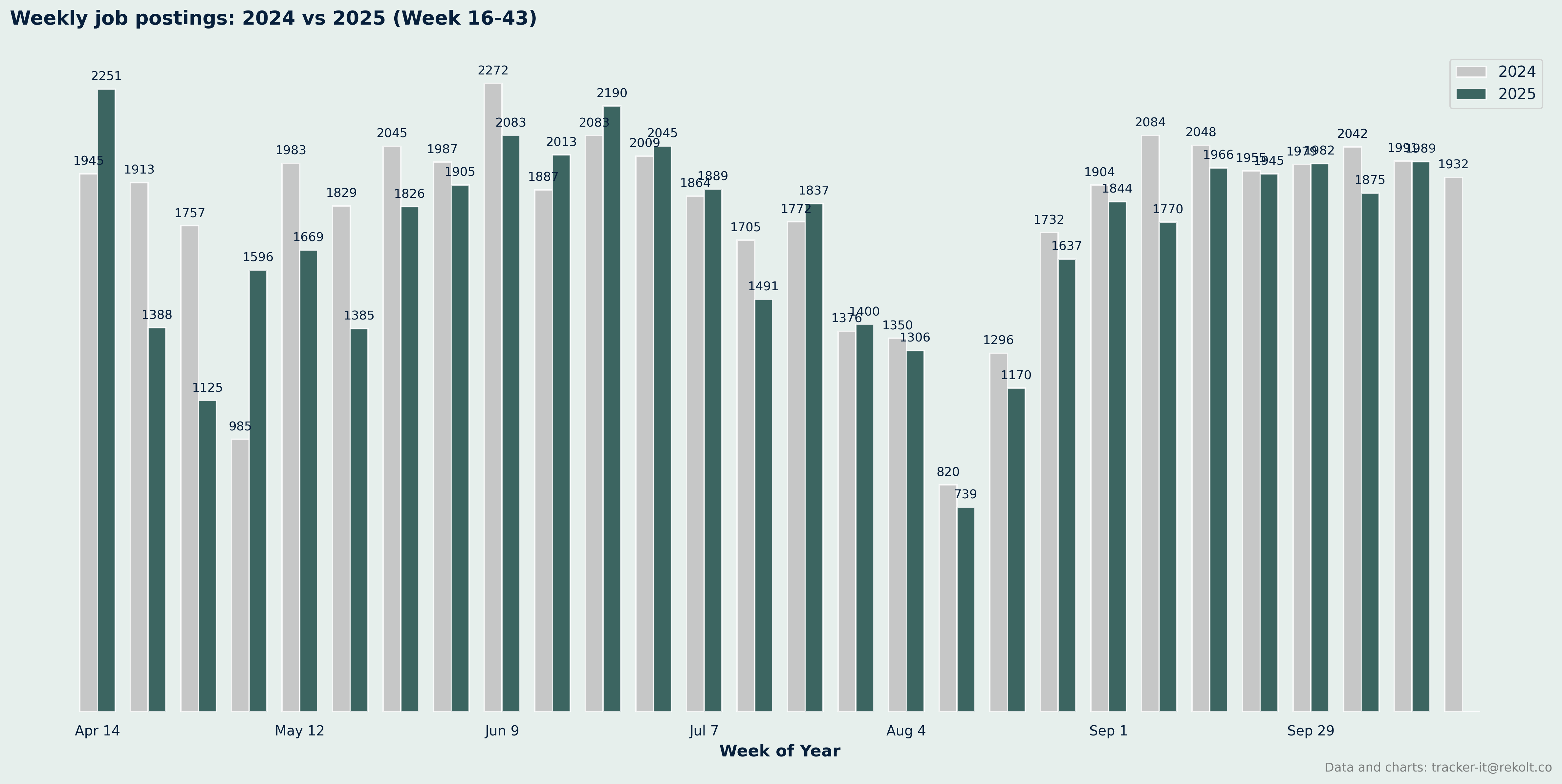 Weekly Vs Last Year Chart