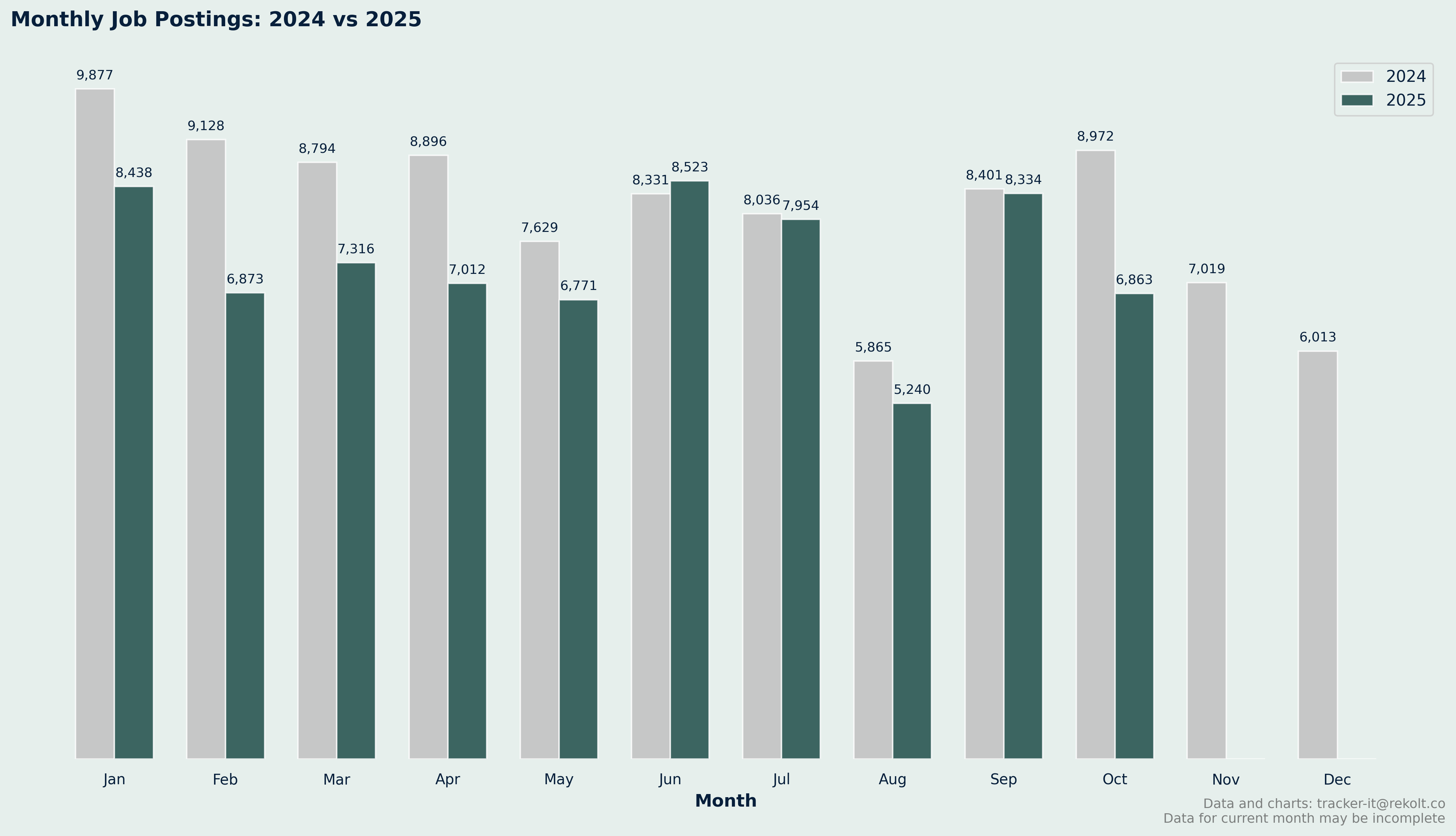 Month On Month Vs Last Year Chart