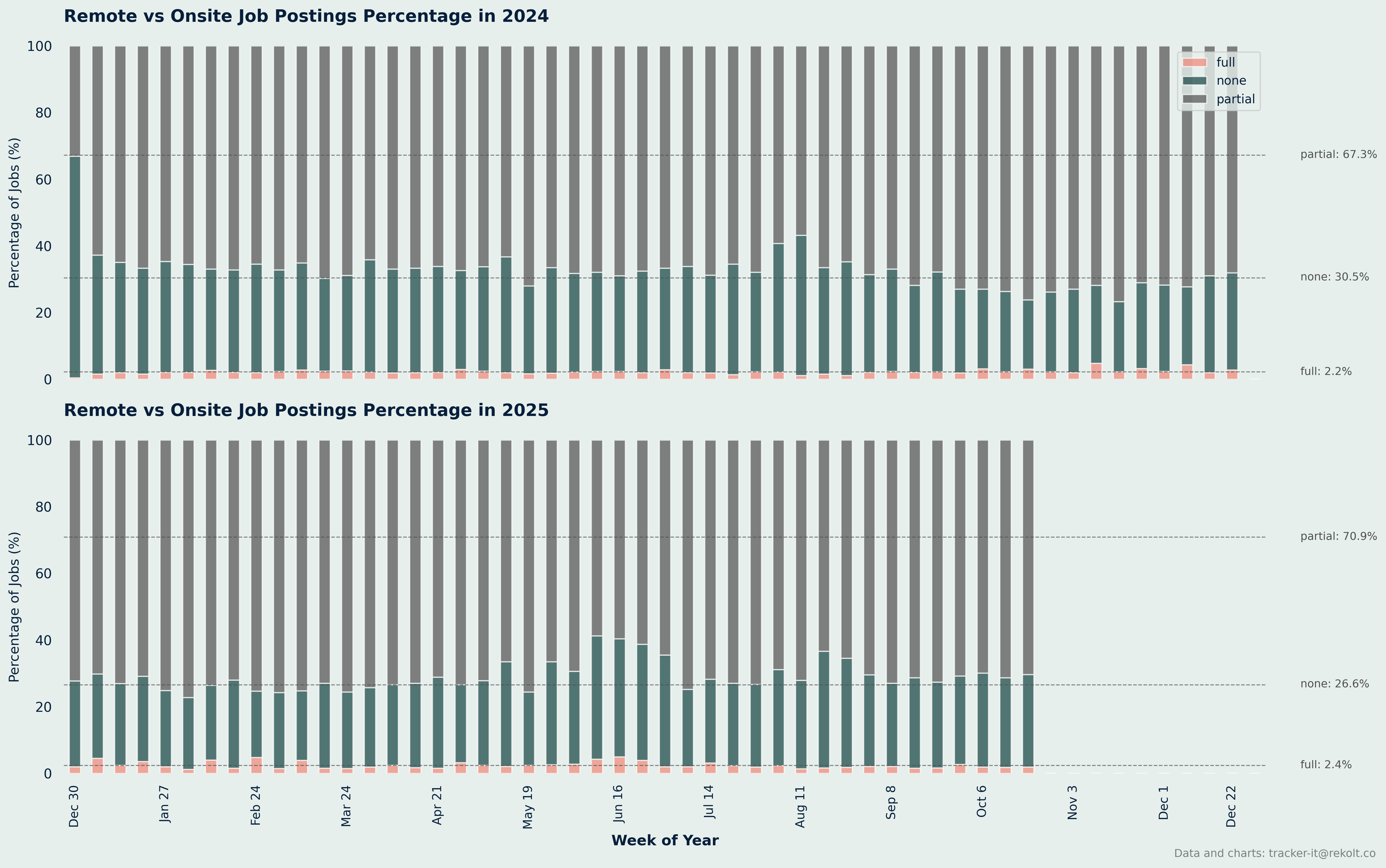 Remote Vs Onsite Percentage Chart