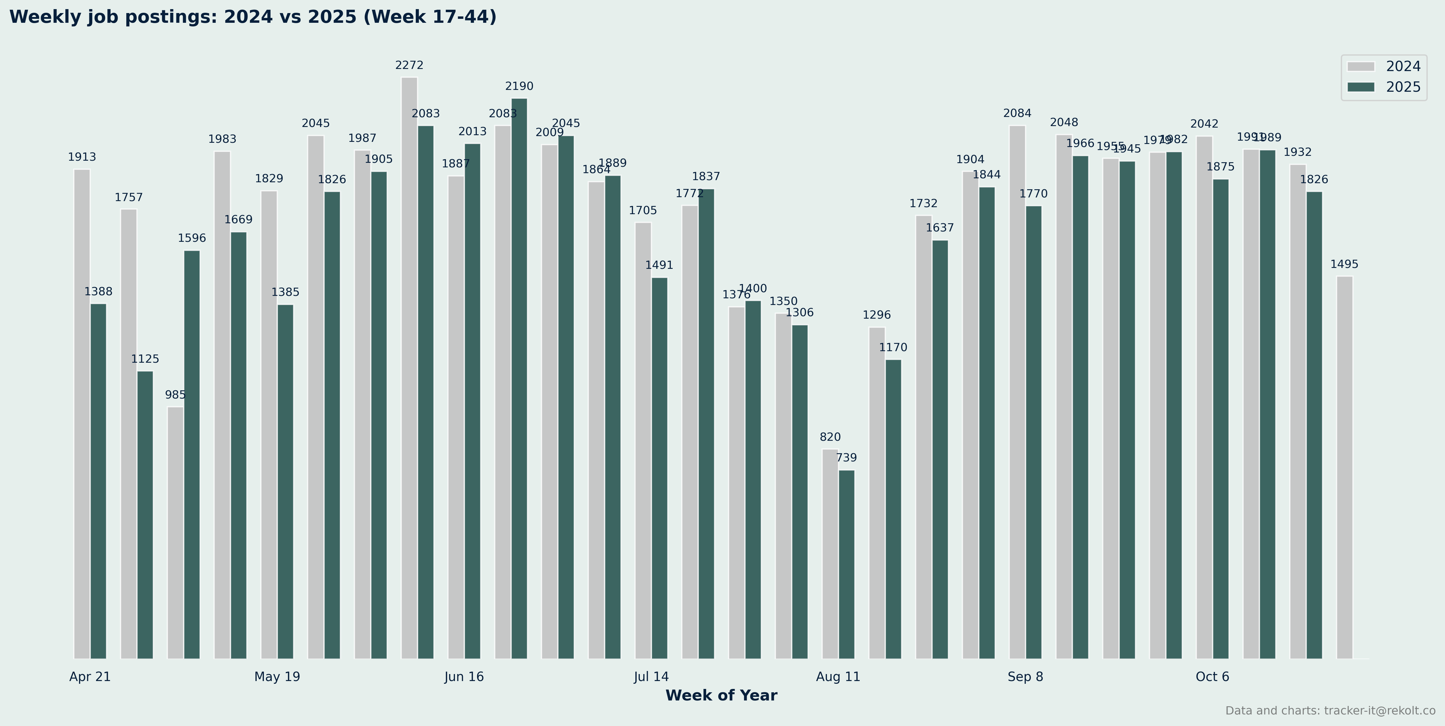 Weekly Vs Last Year Chart