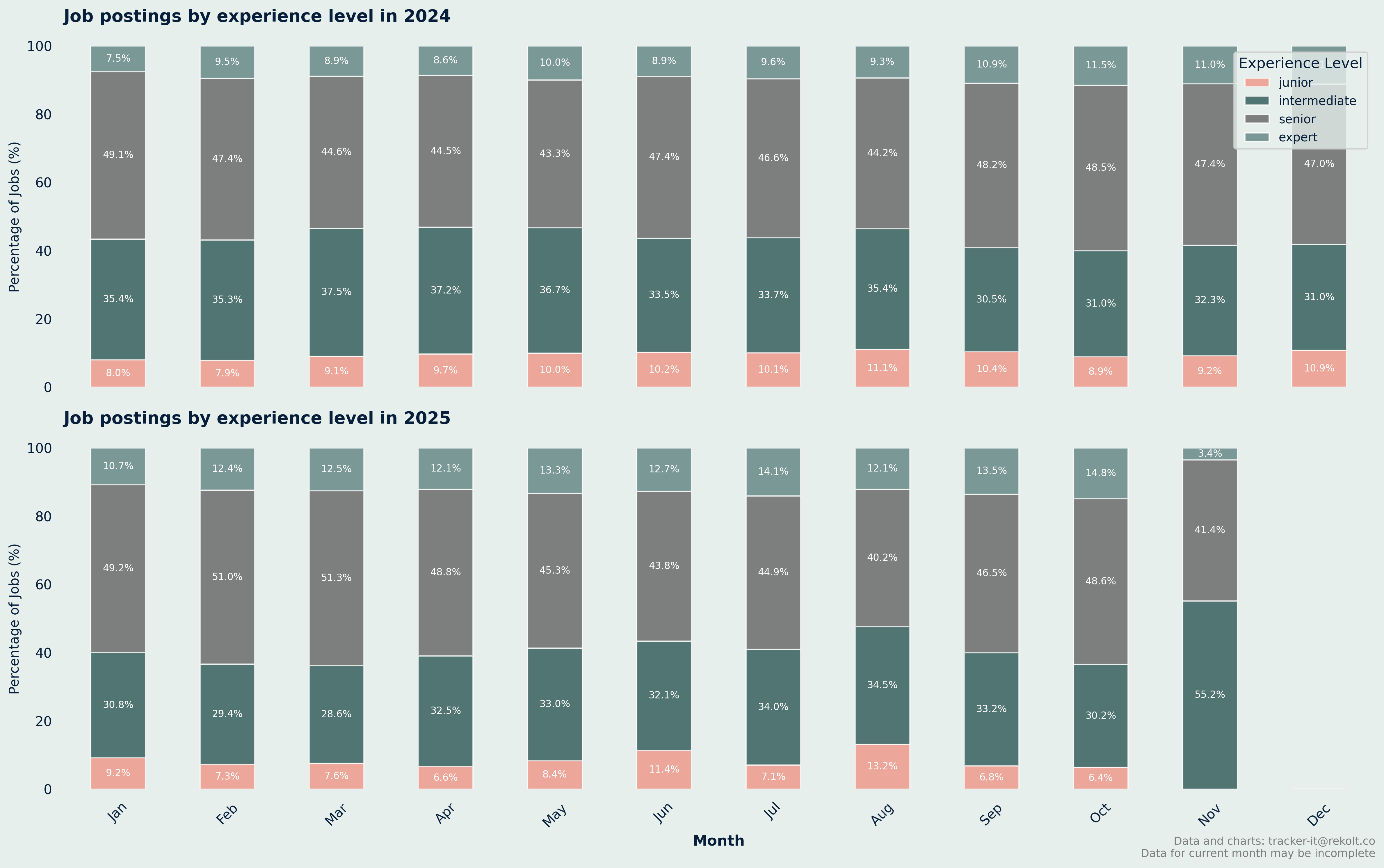 Experience Level Monthly Chart