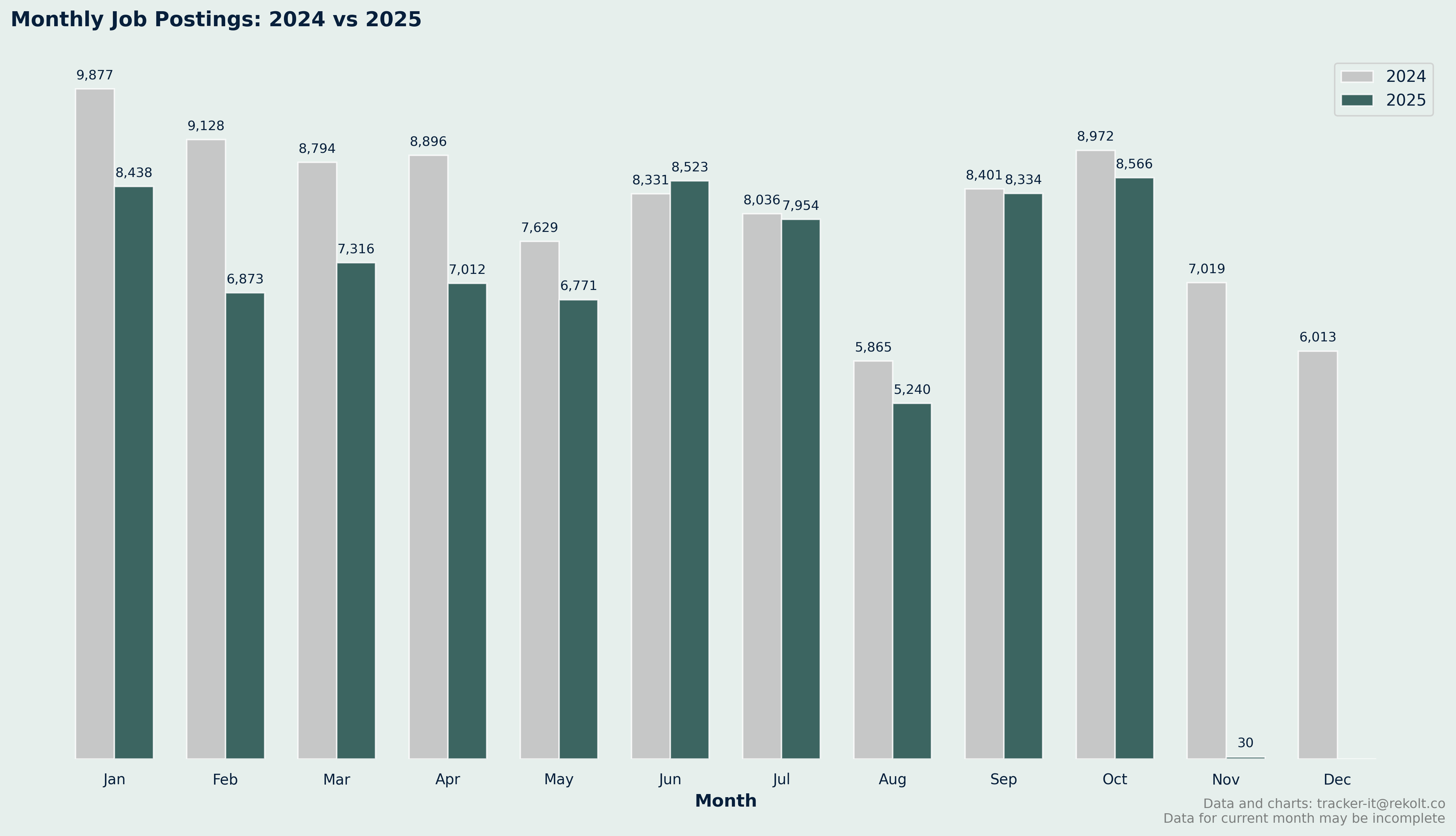 Month On Month Vs Last Year Chart