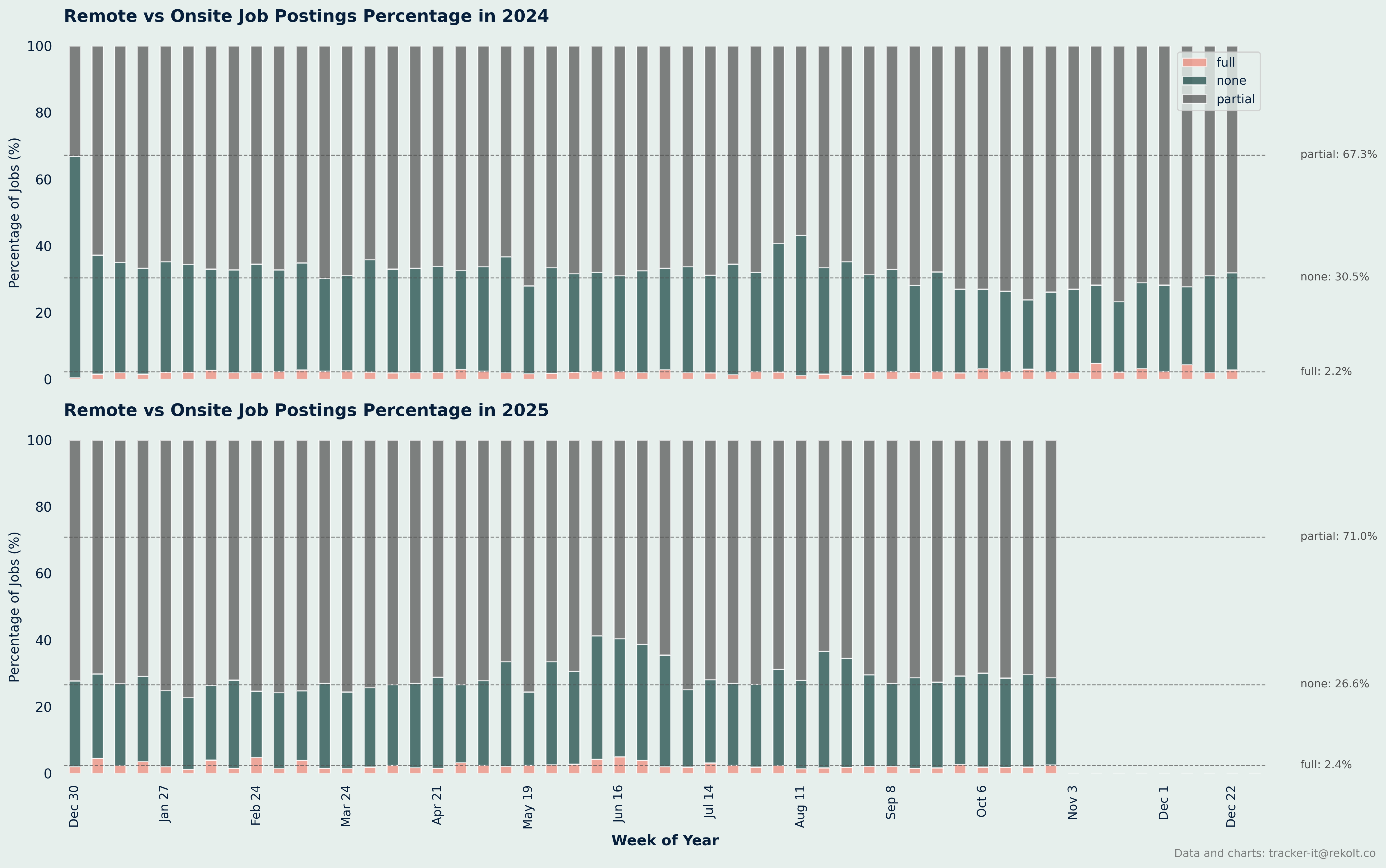 Remote Vs Onsite Percentage Chart