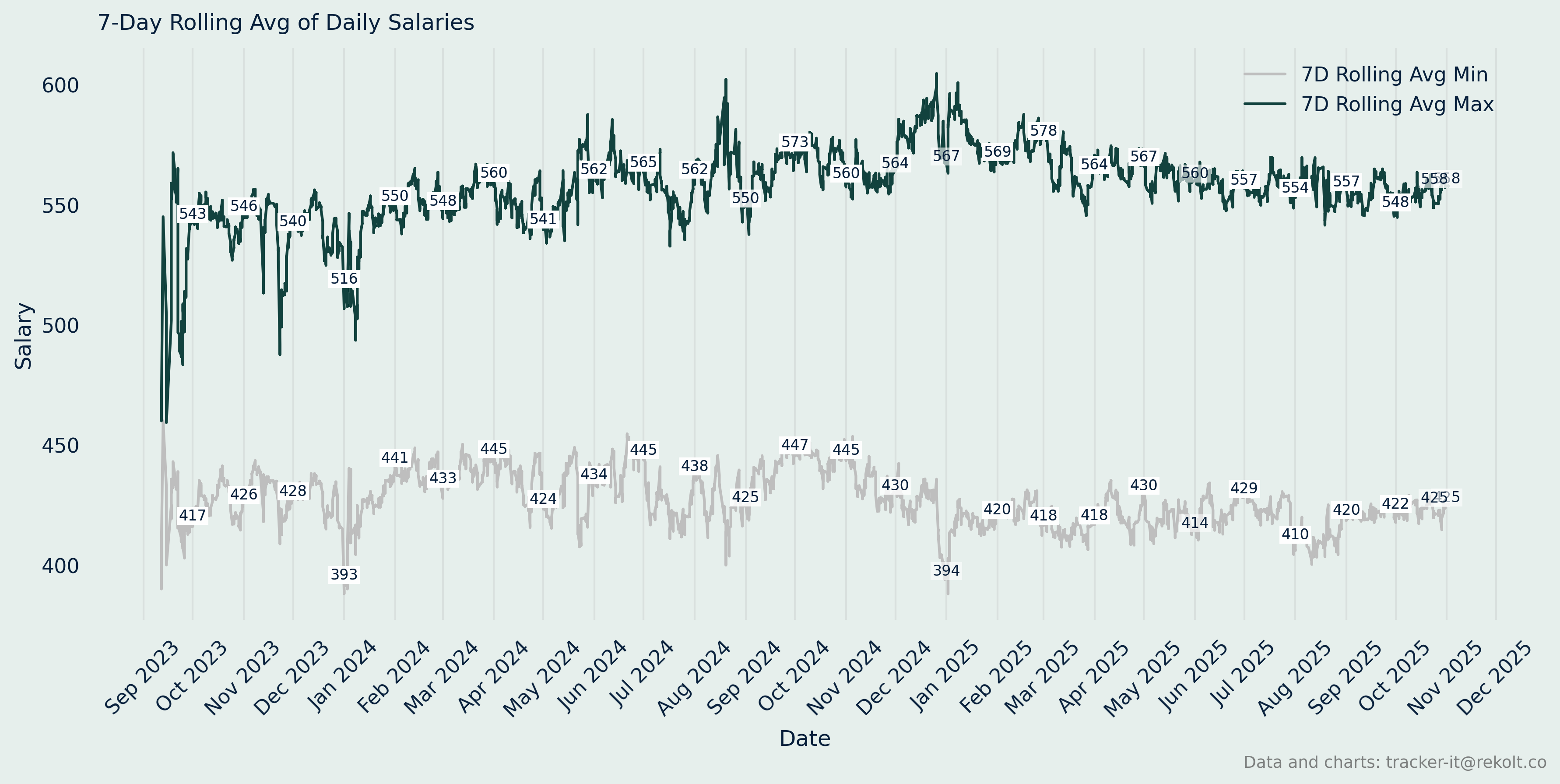 Annual Salary Chart