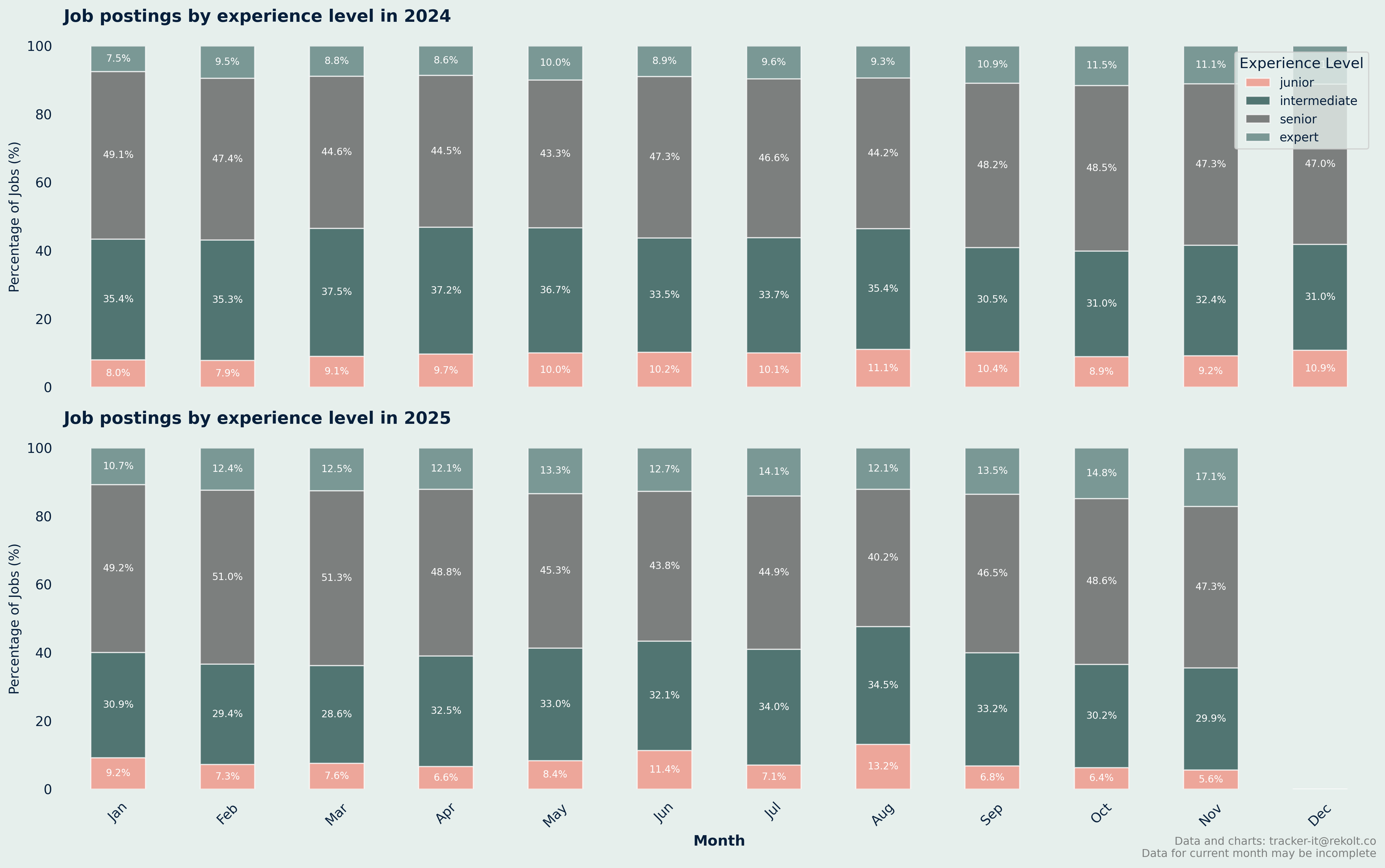 Experience Level Monthly Chart