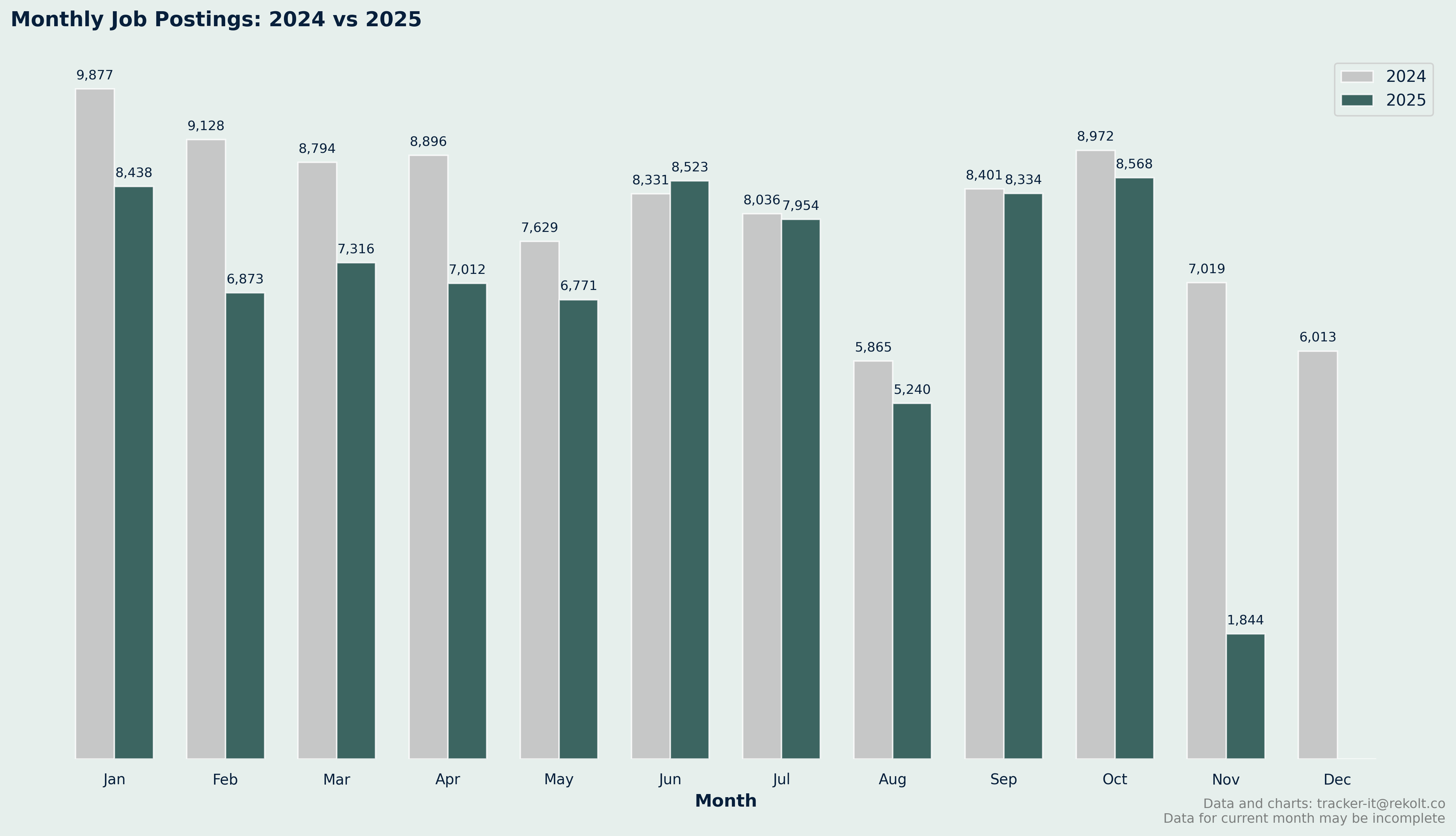 Month On Month Vs Last Year Chart