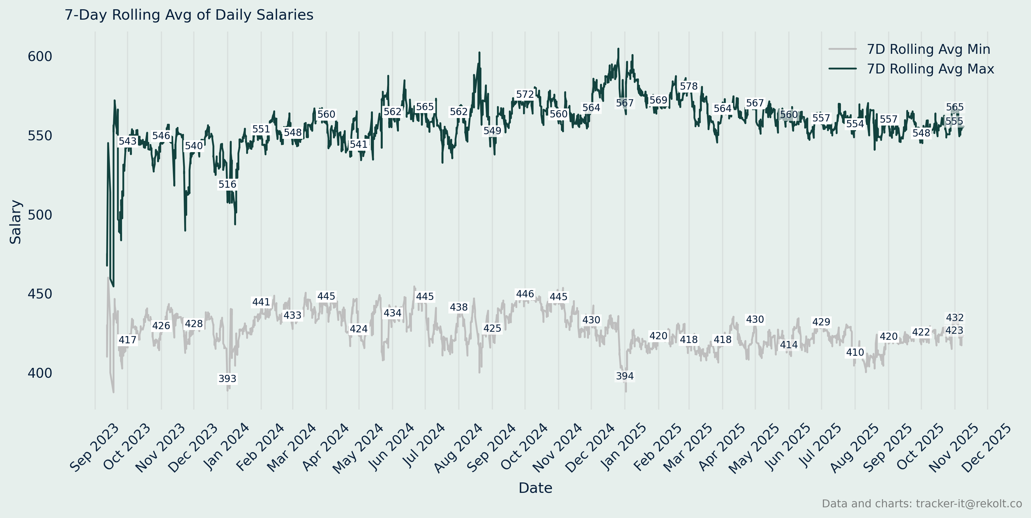 Annual Salary Chart