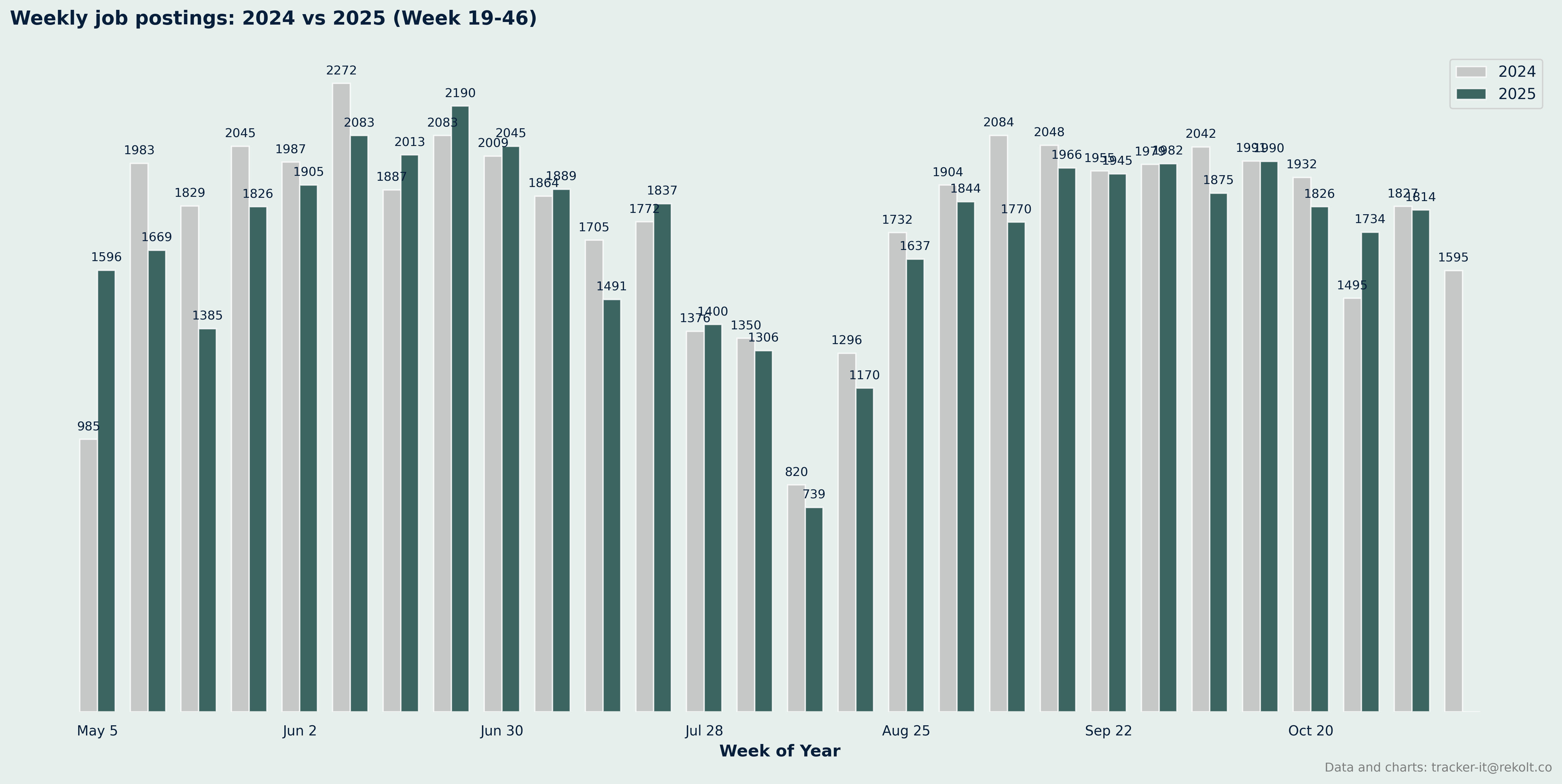 Weekly Vs Last Year Chart