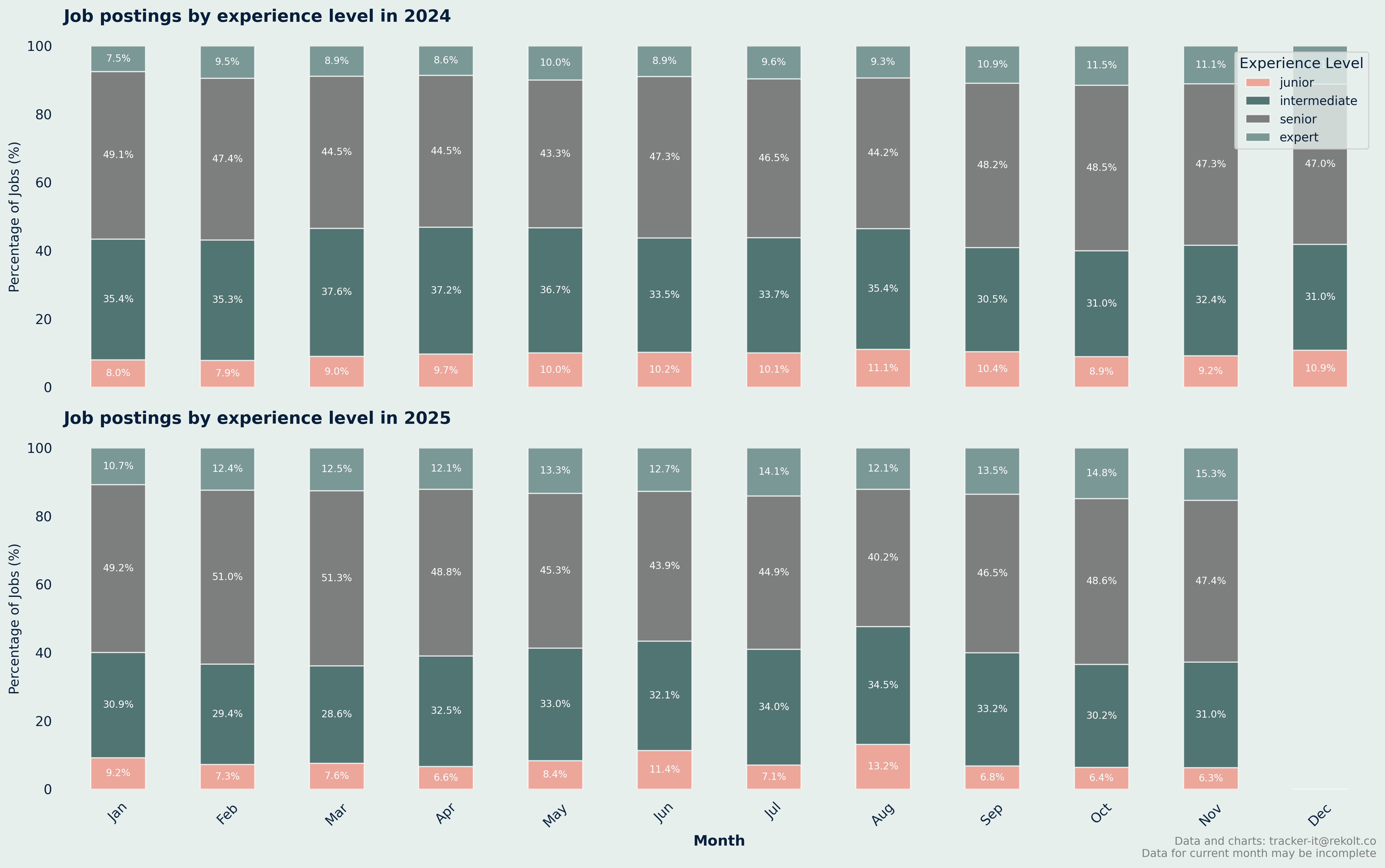 Experience Level Monthly Chart
