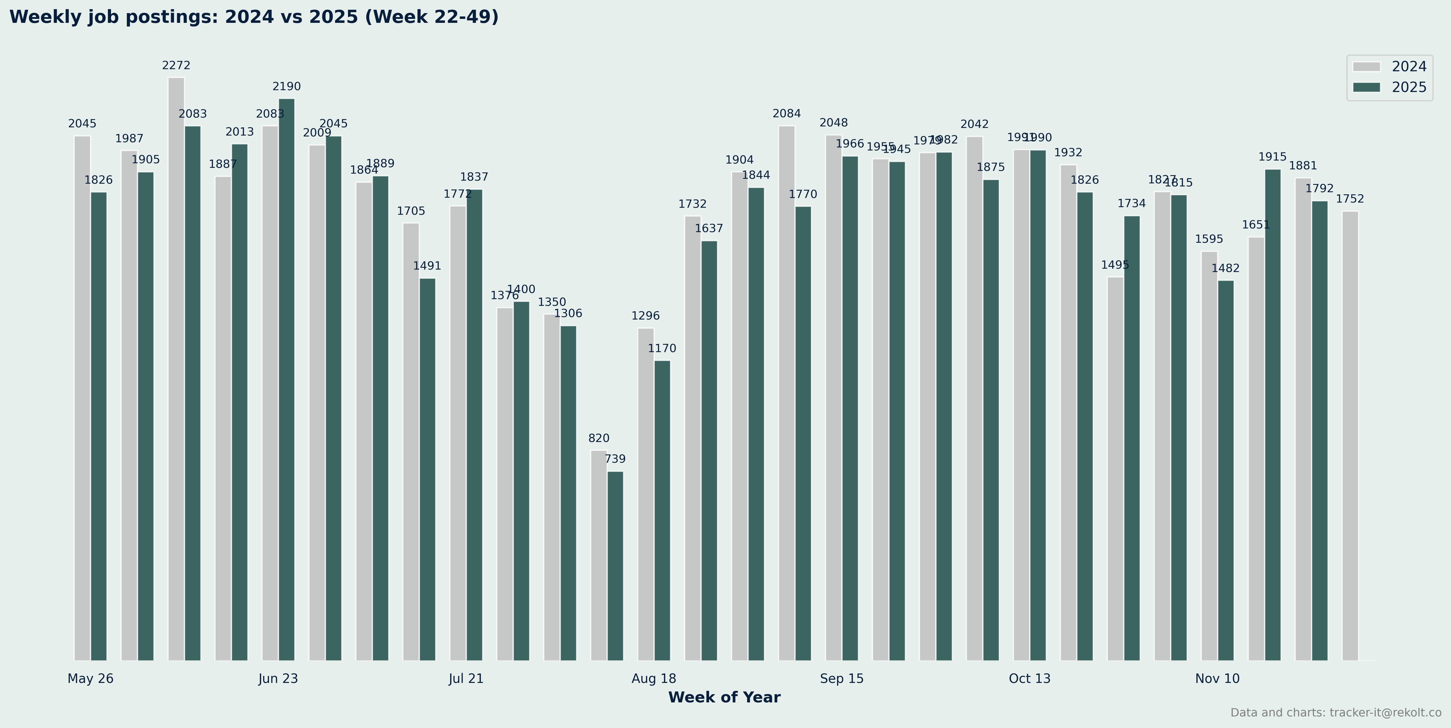 Weekly Vs Last Year Chart