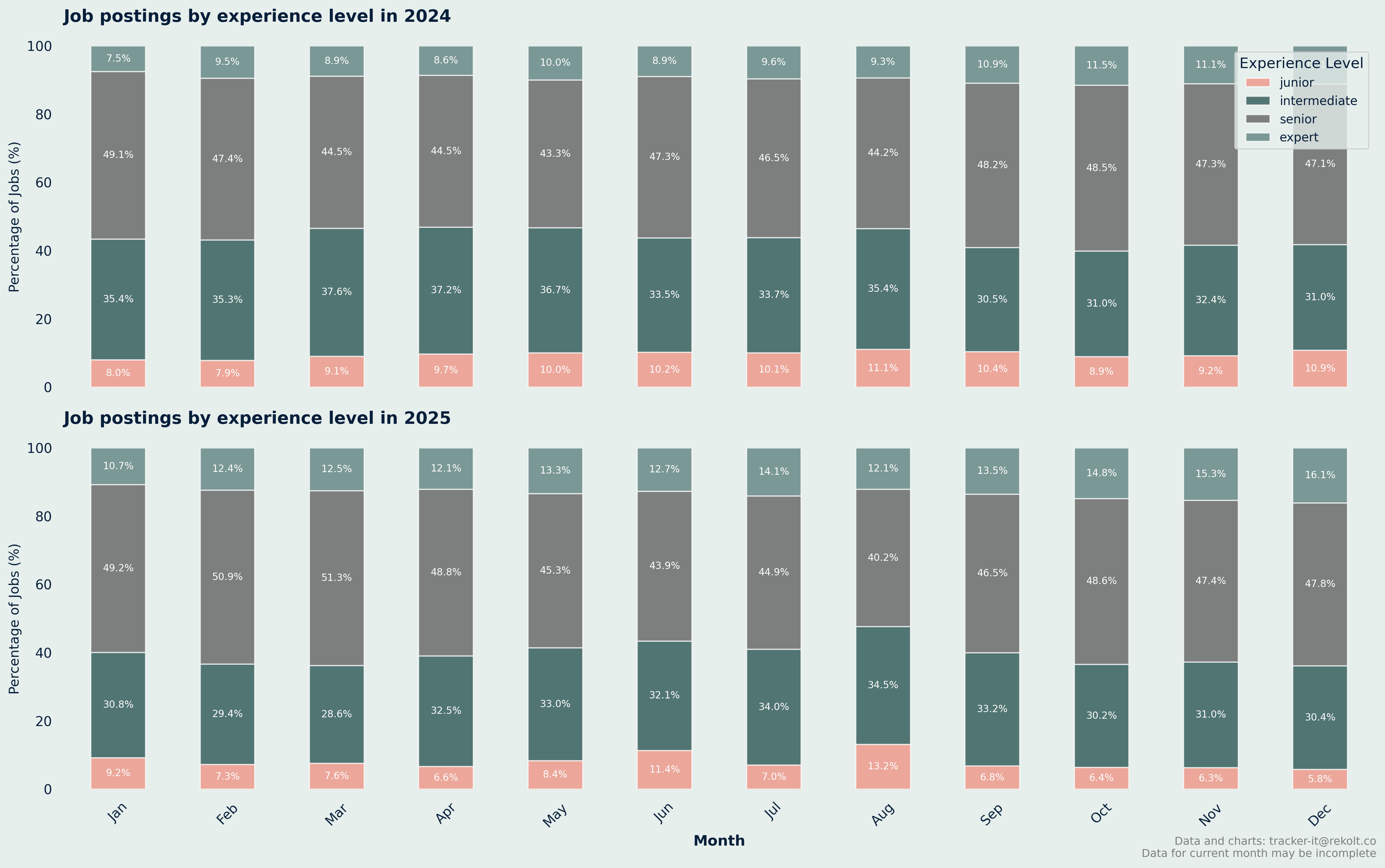 Experience Level Monthly Chart