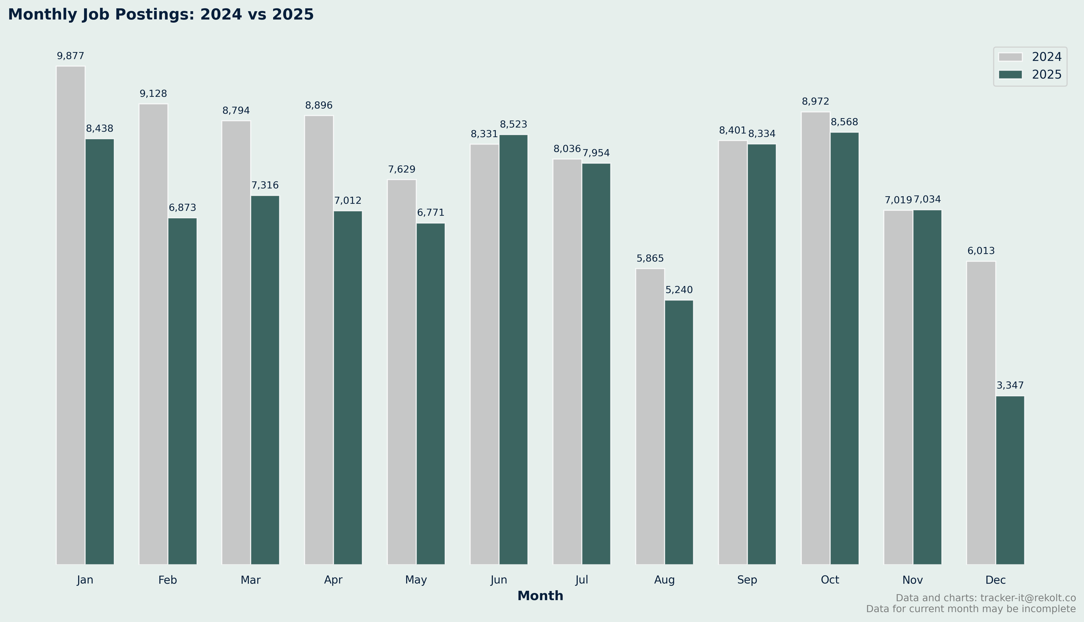 Month On Month Vs Last Year Chart