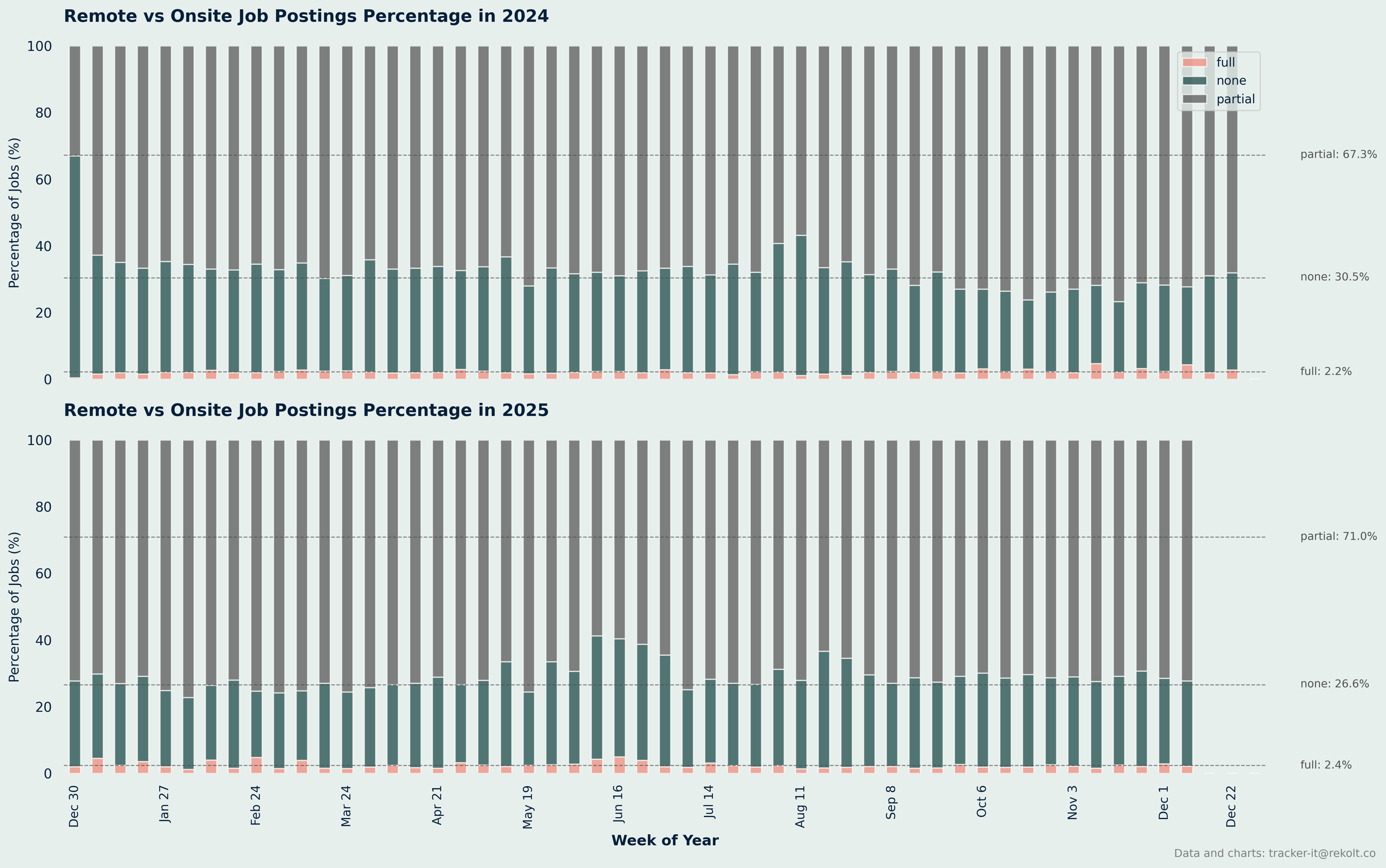 Remote Vs Onsite Percentage Chart