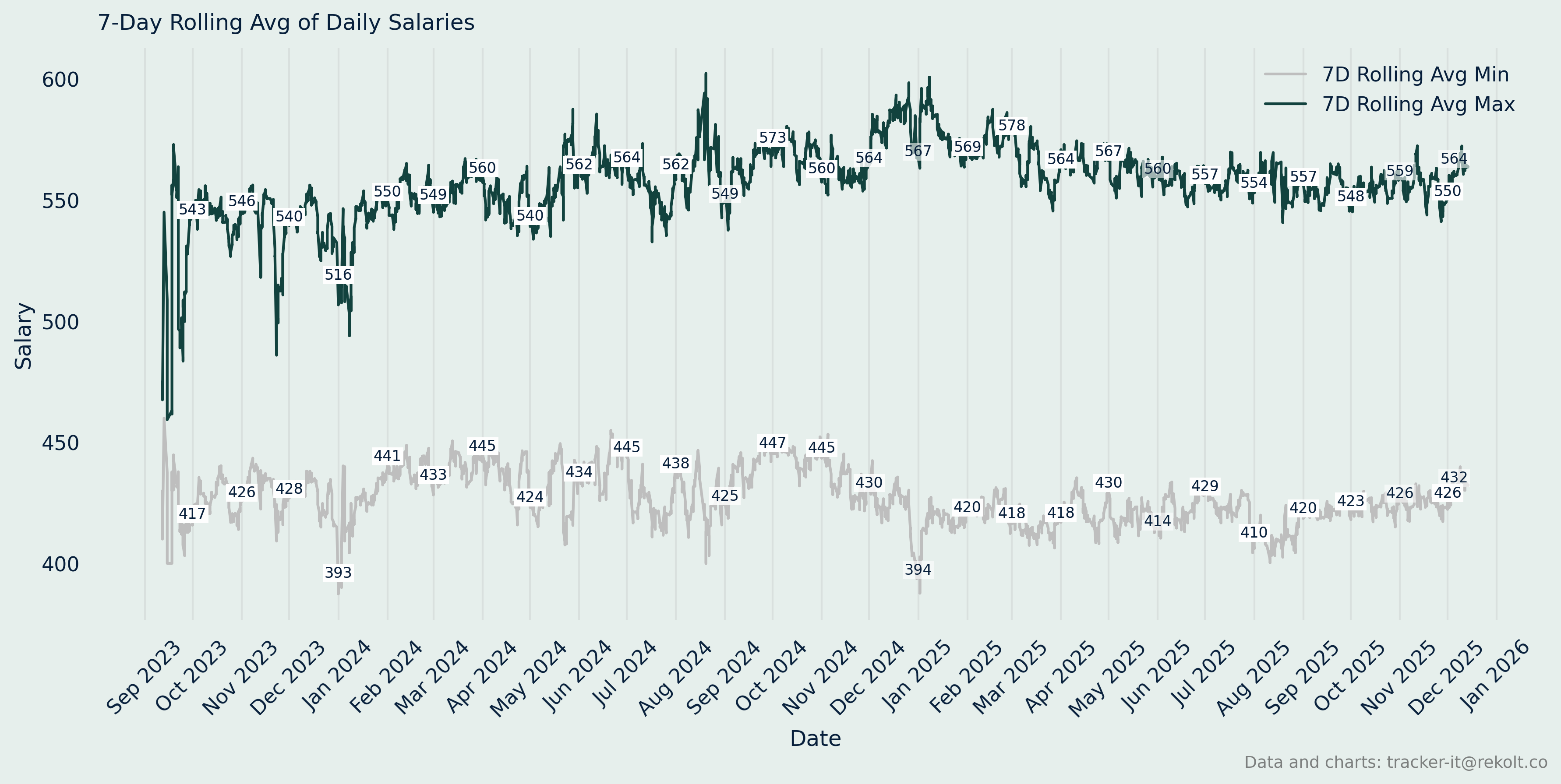 Annual Salary Chart