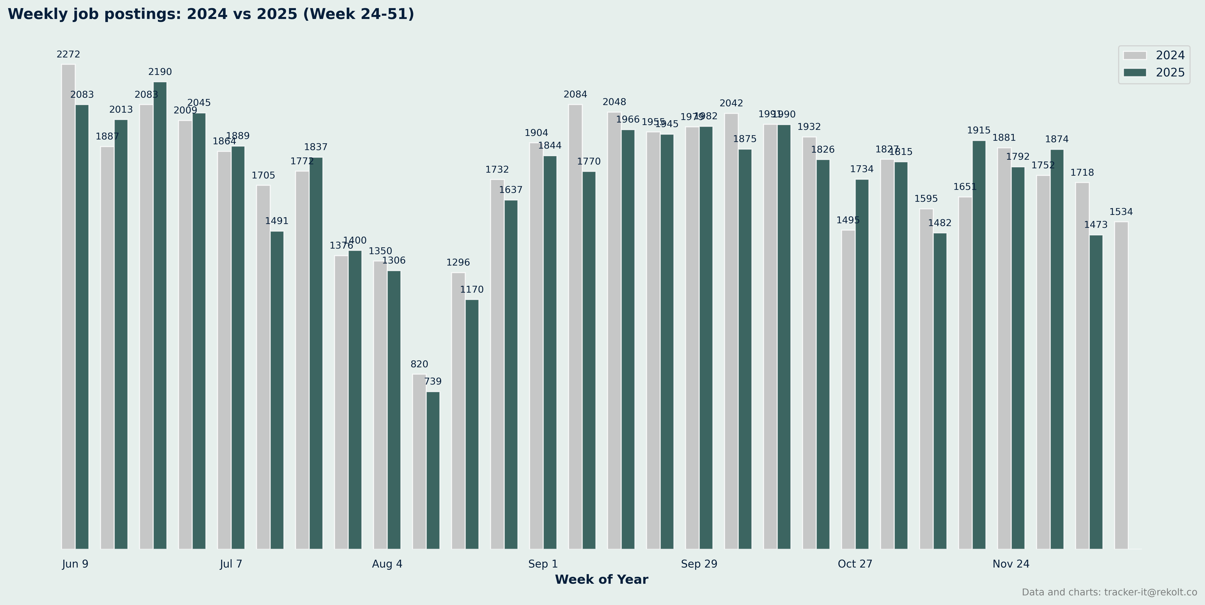 Weekly Vs Last Year Chart