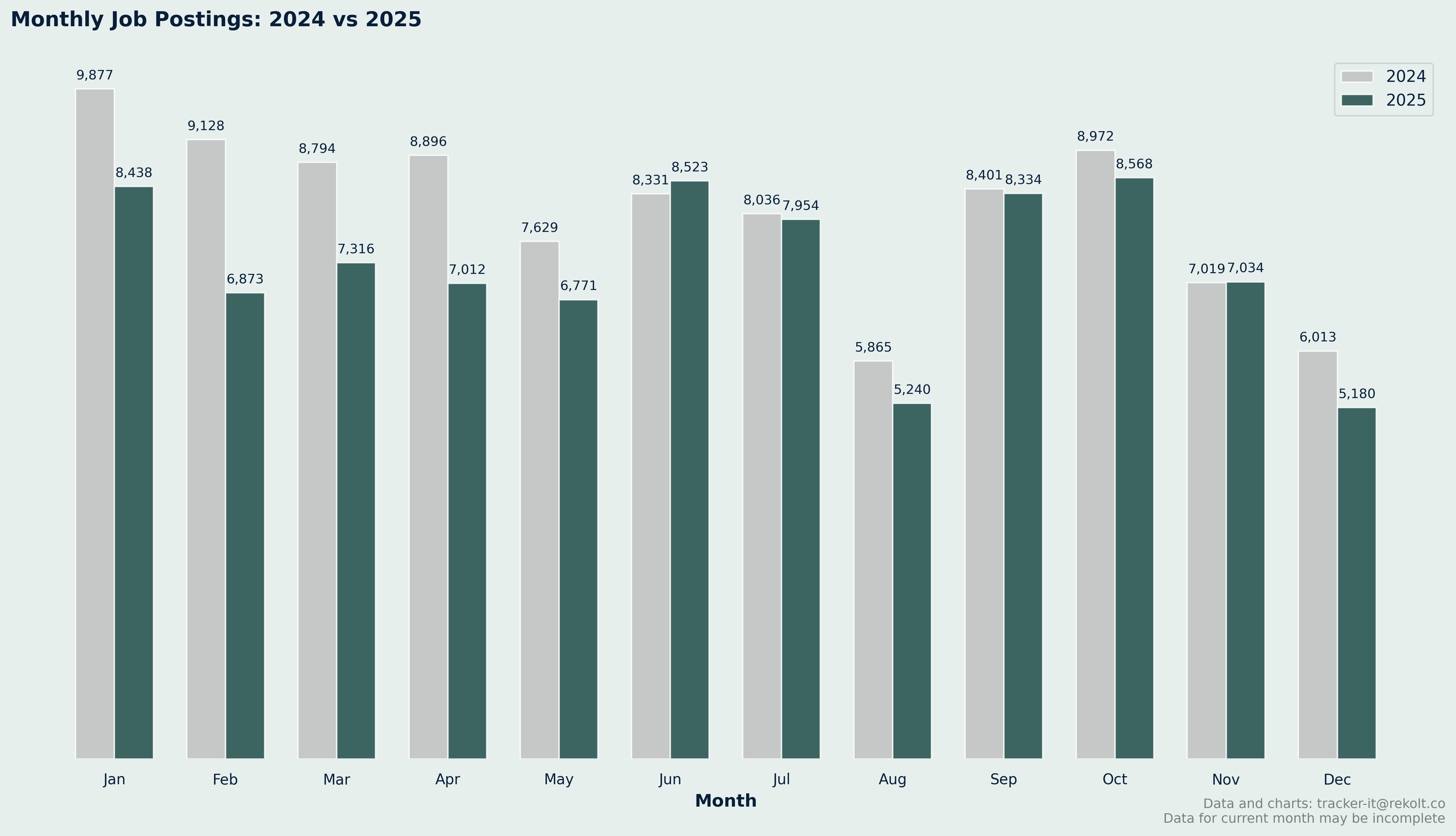 Month On Month Vs Last Year Chart