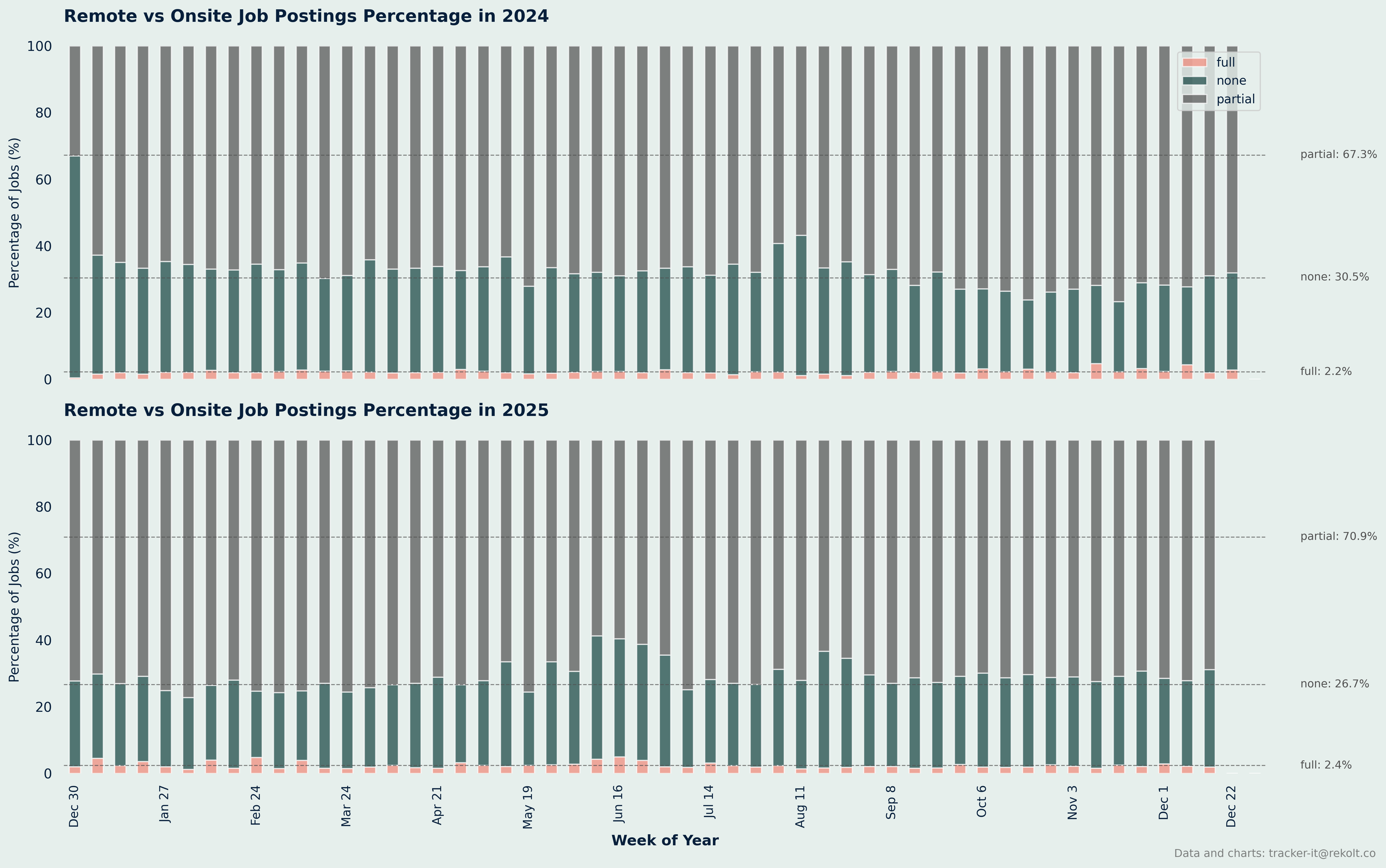 Remote Vs Onsite Percentage Chart