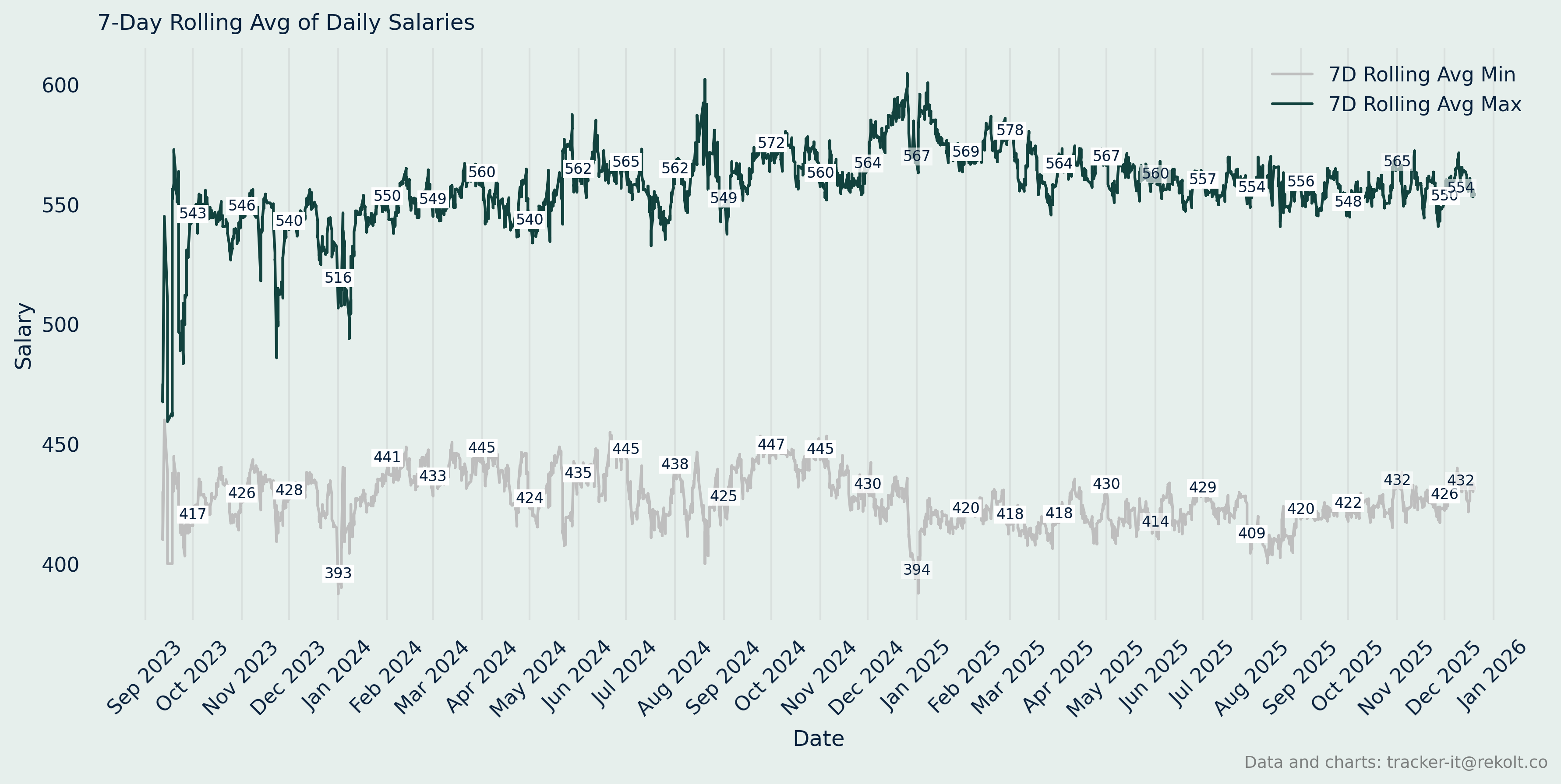 Annual Salary Chart