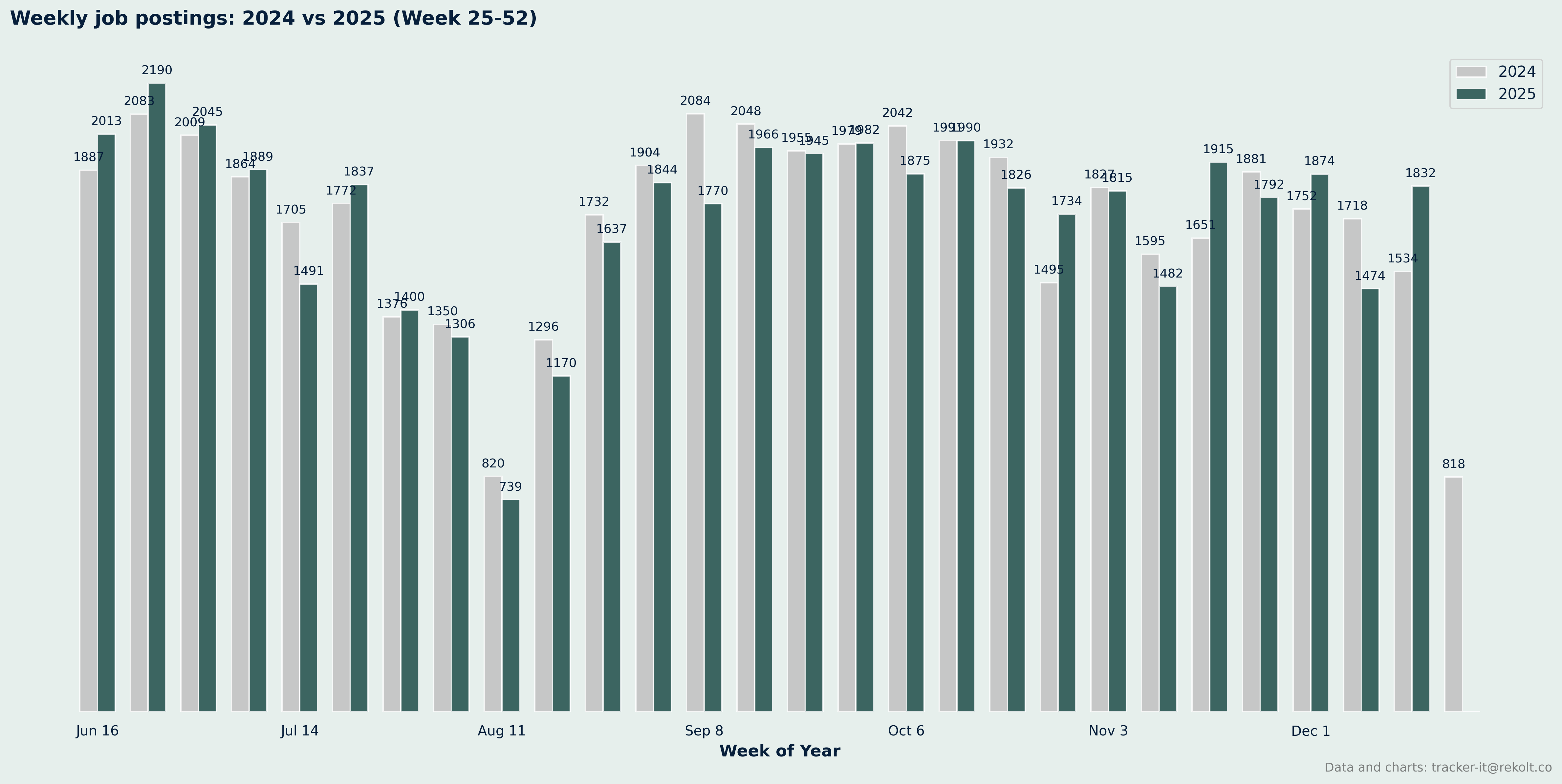 Weekly Vs Last Year Chart