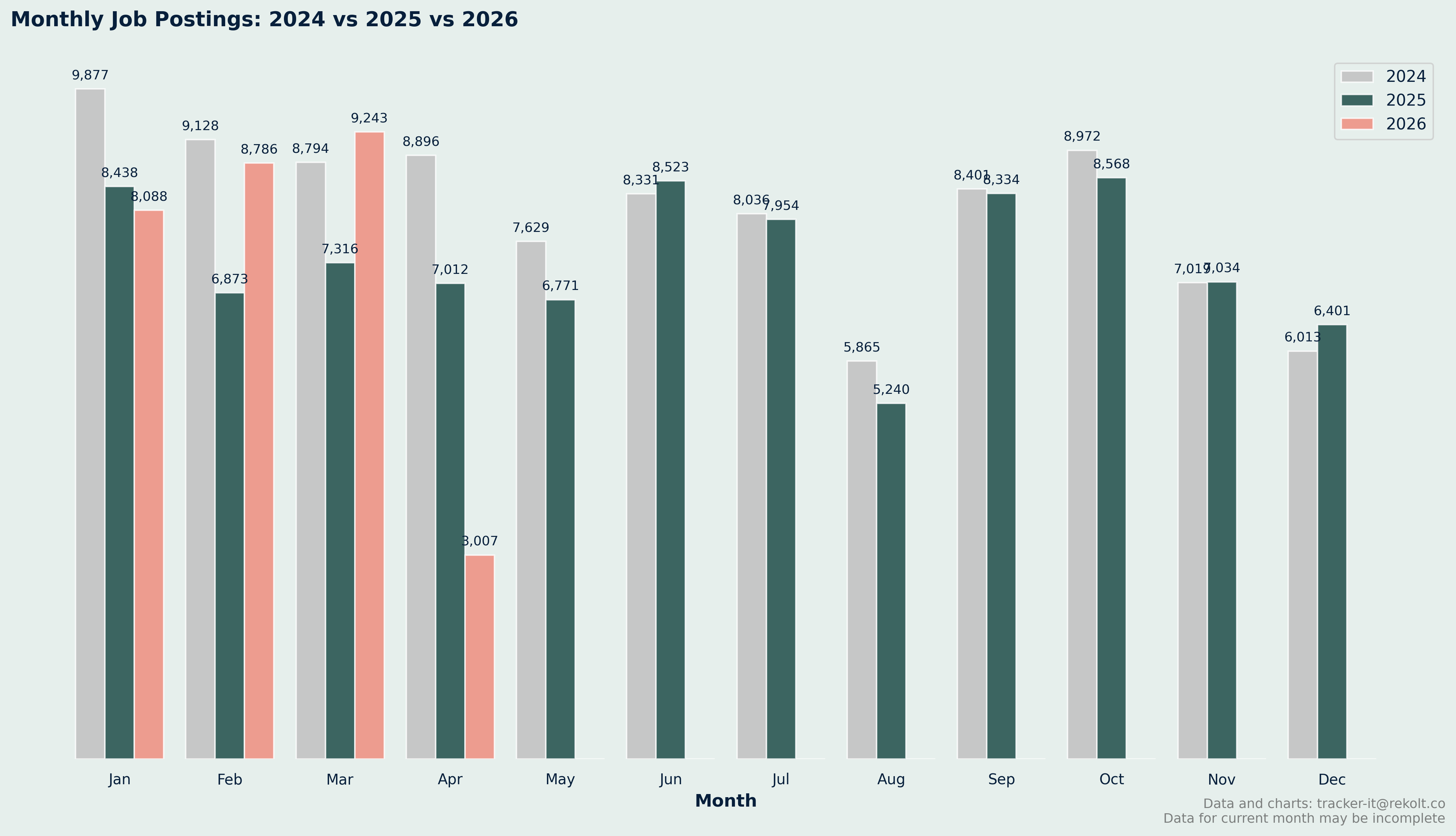 Month On Month Vs Last Year Chart