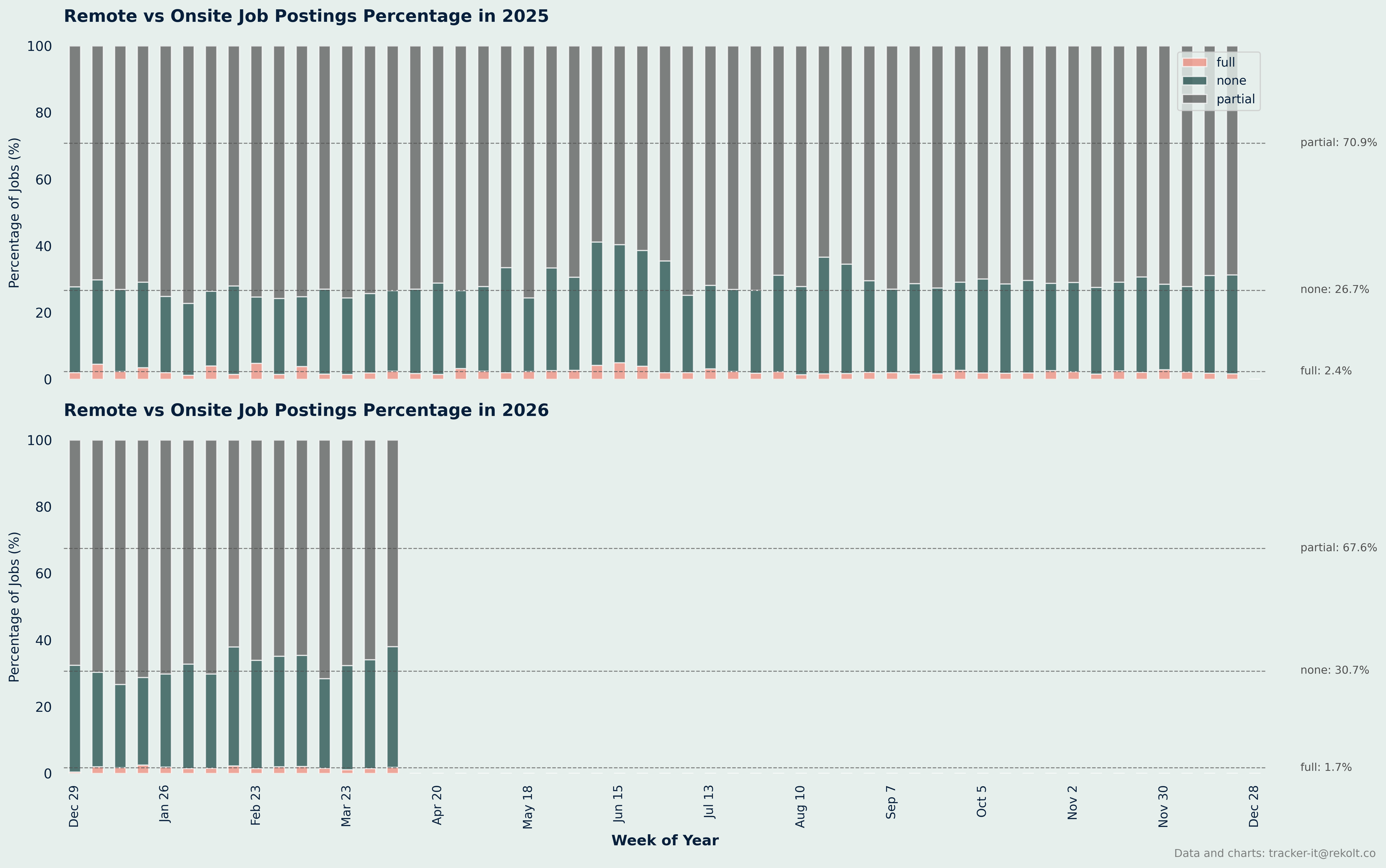 Remote Vs Onsite Percentage Chart