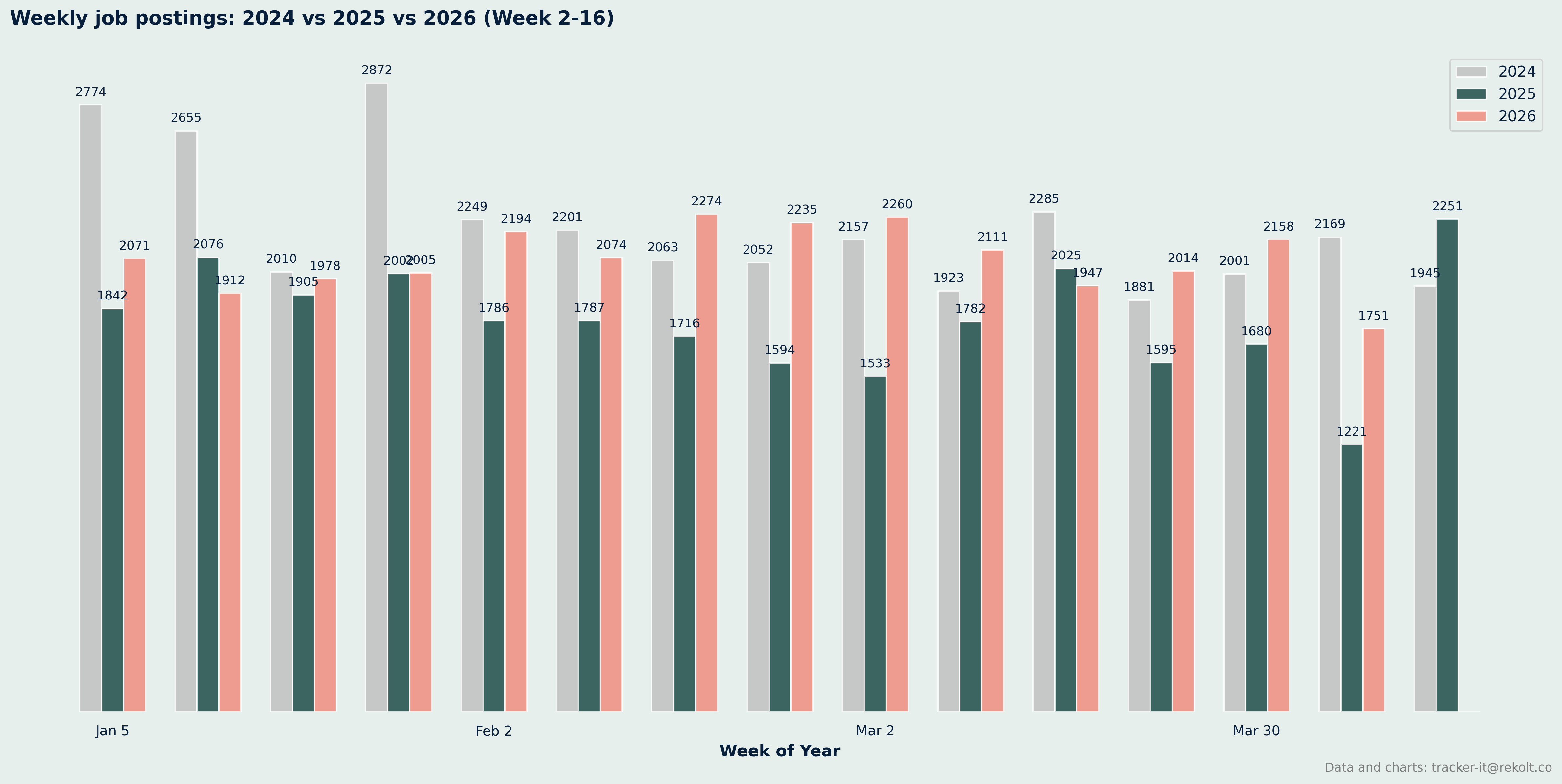 Weekly Vs Last Year Chart