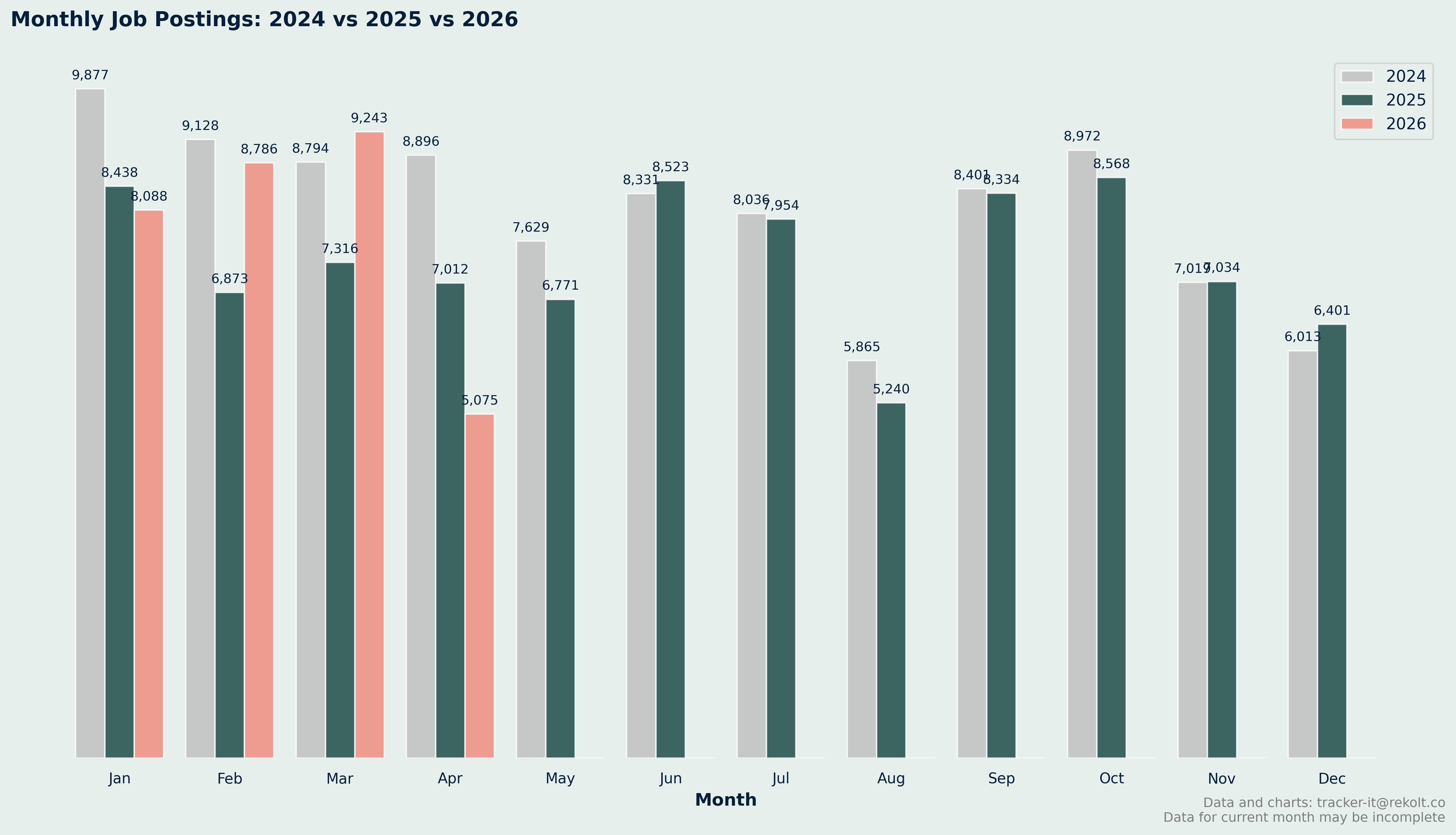 Month On Month Vs Last Year Chart