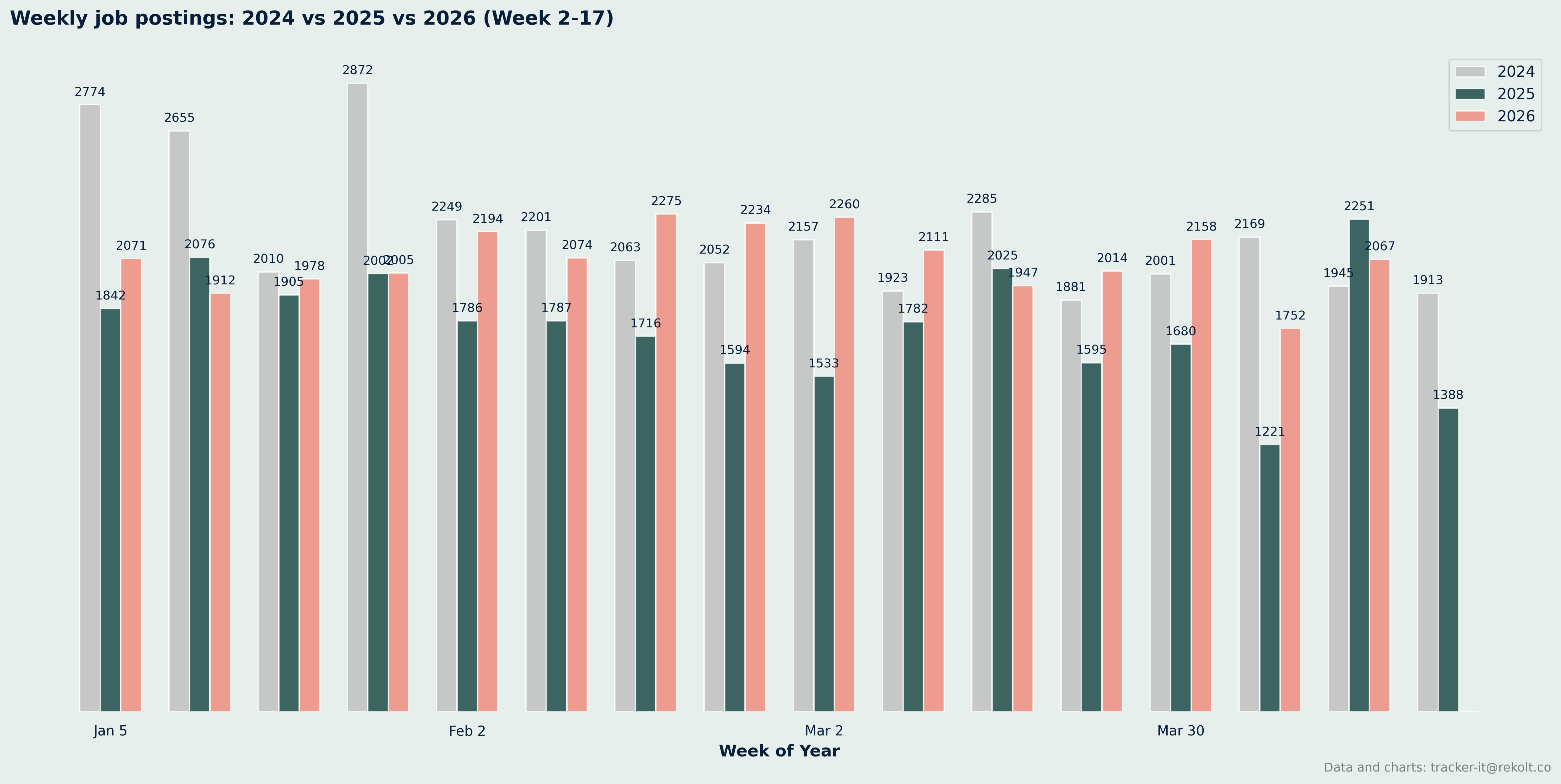 Weekly Vs Last Year Chart