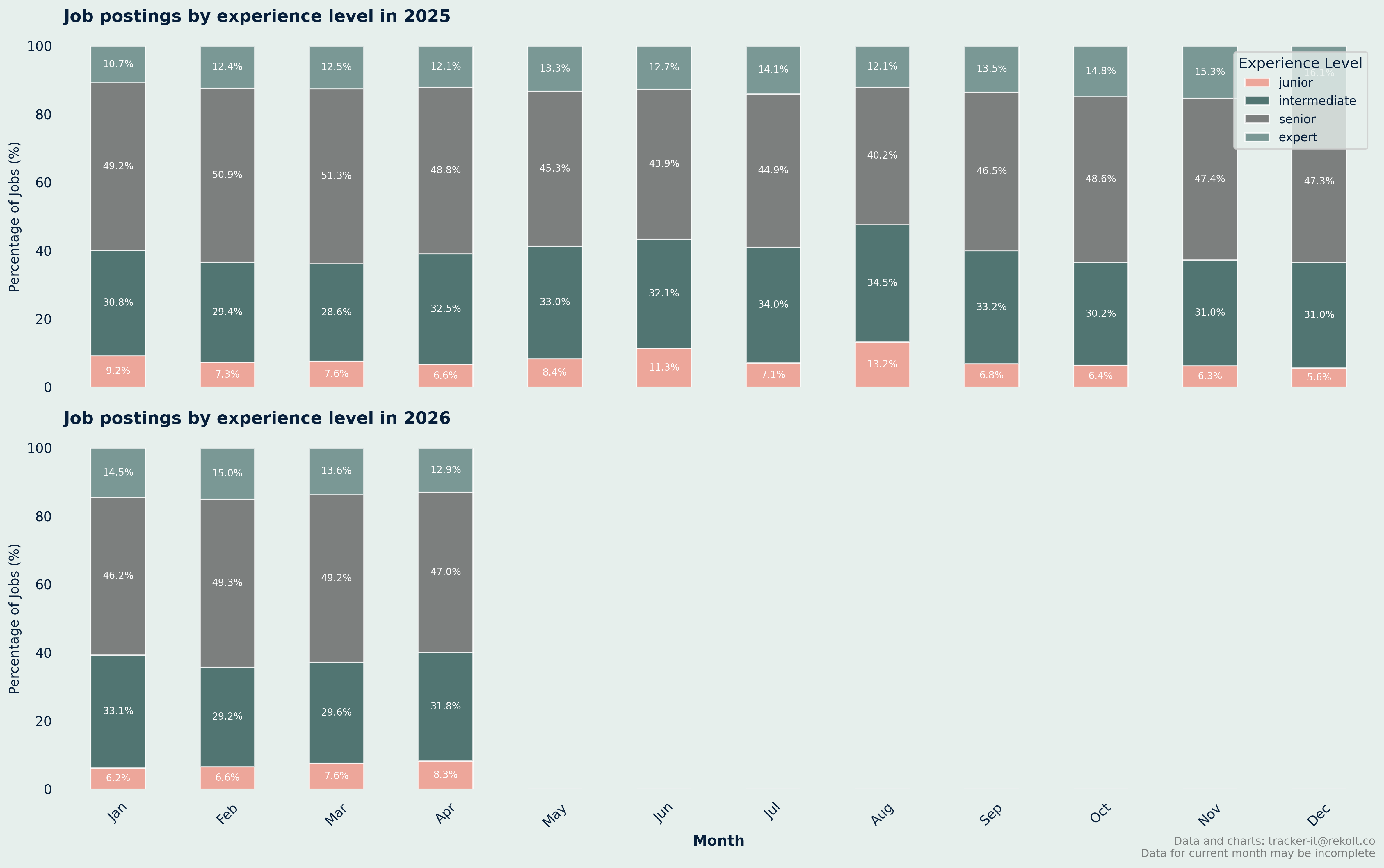 Experience Level Monthly Chart