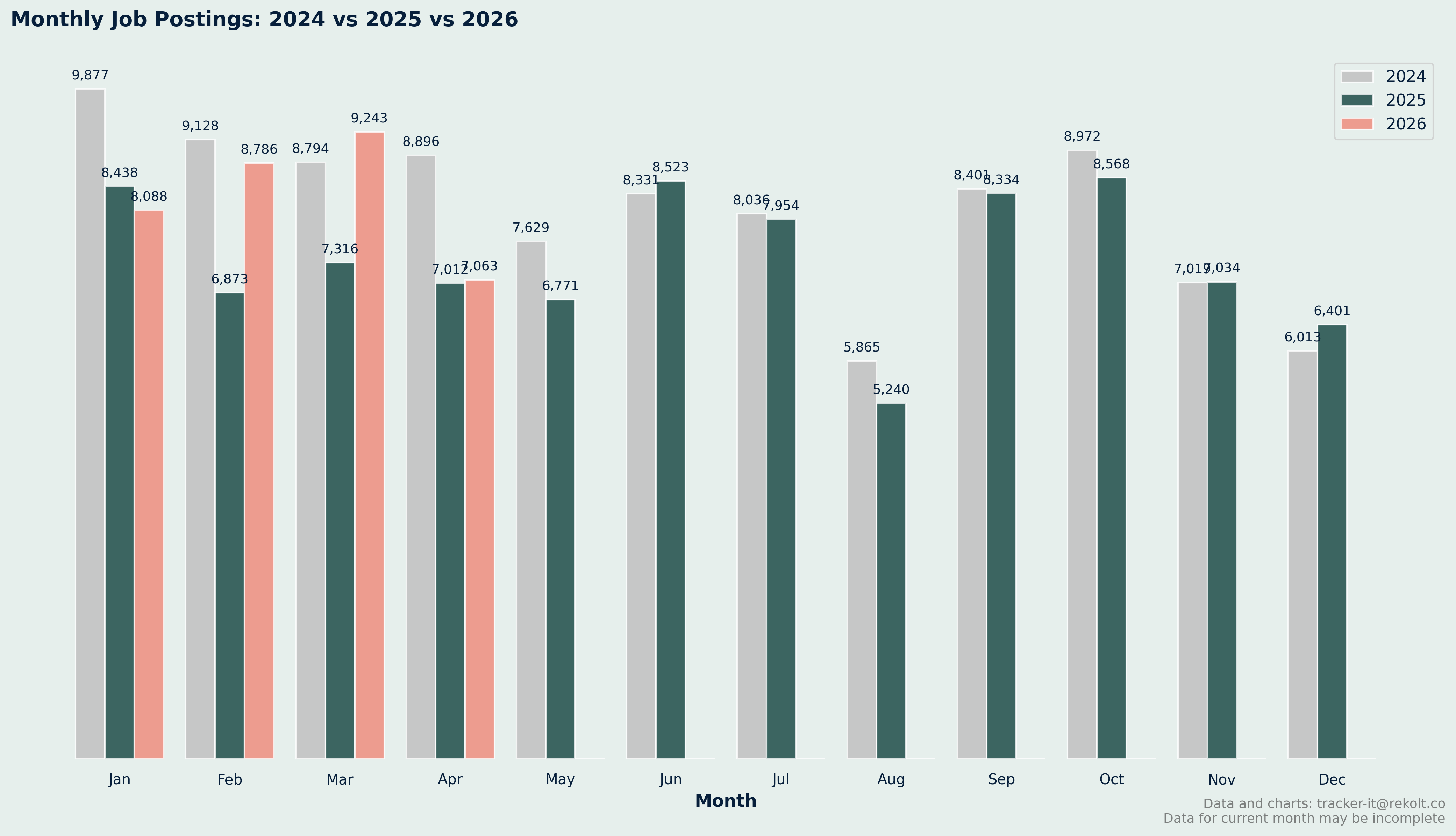 Month On Month Vs Last Year Chart