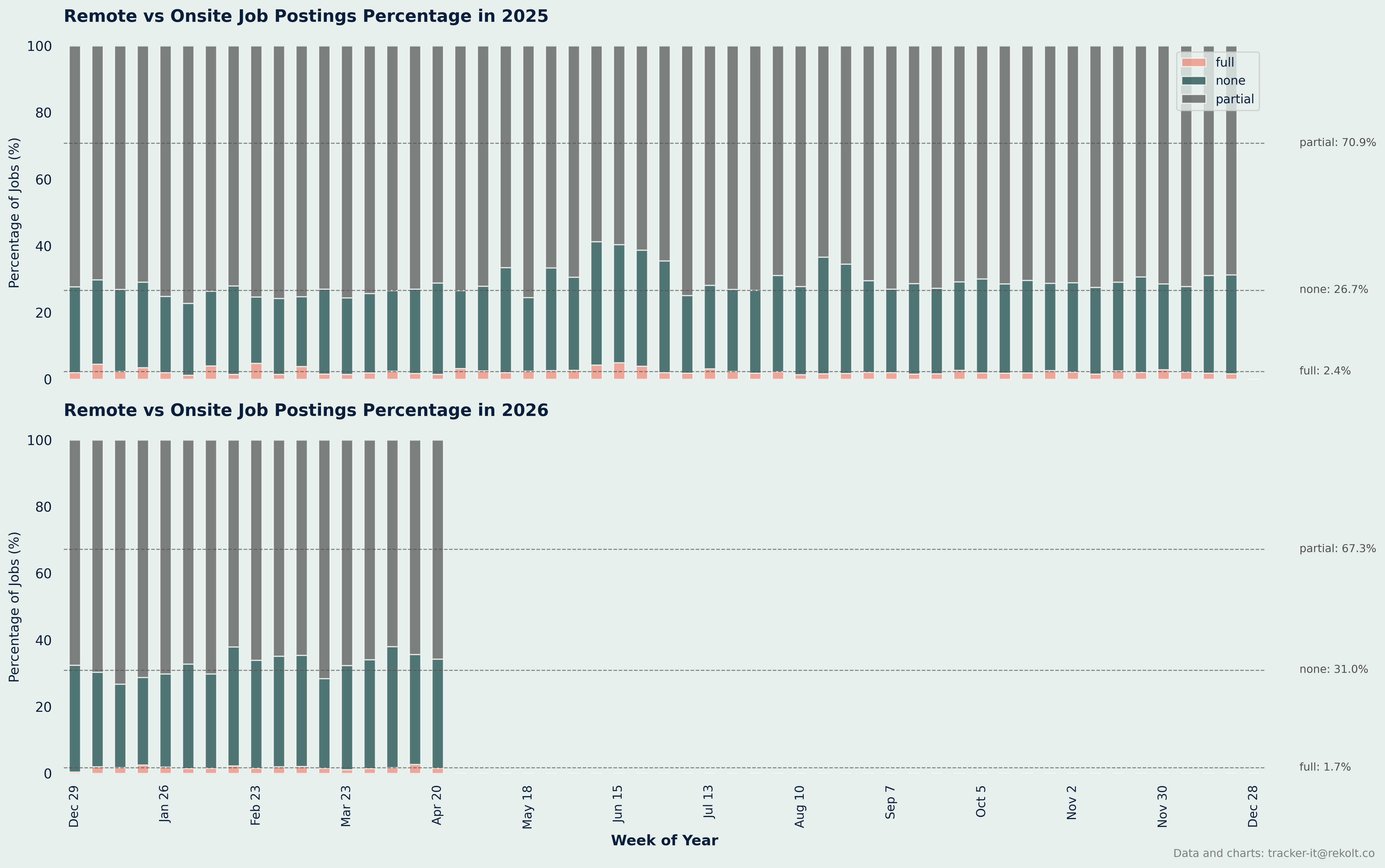 Remote Vs Onsite Percentage Chart