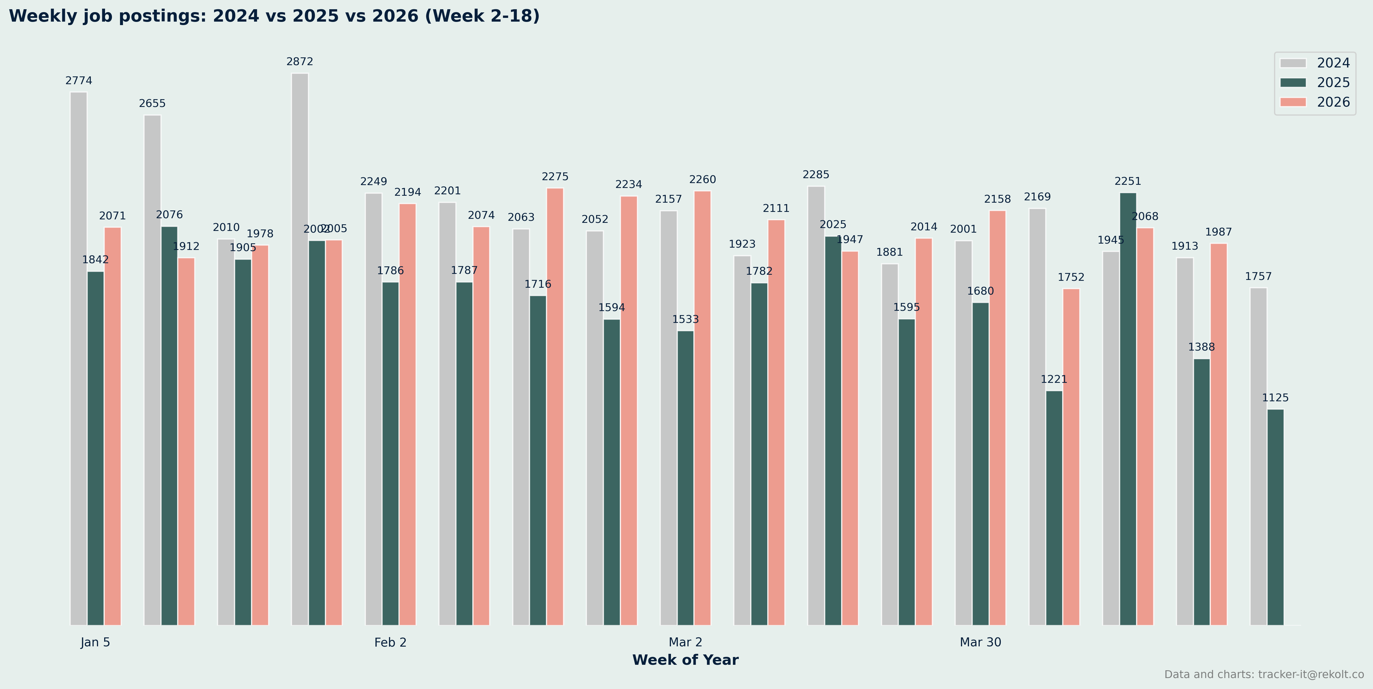 Weekly Vs Last Year Chart
