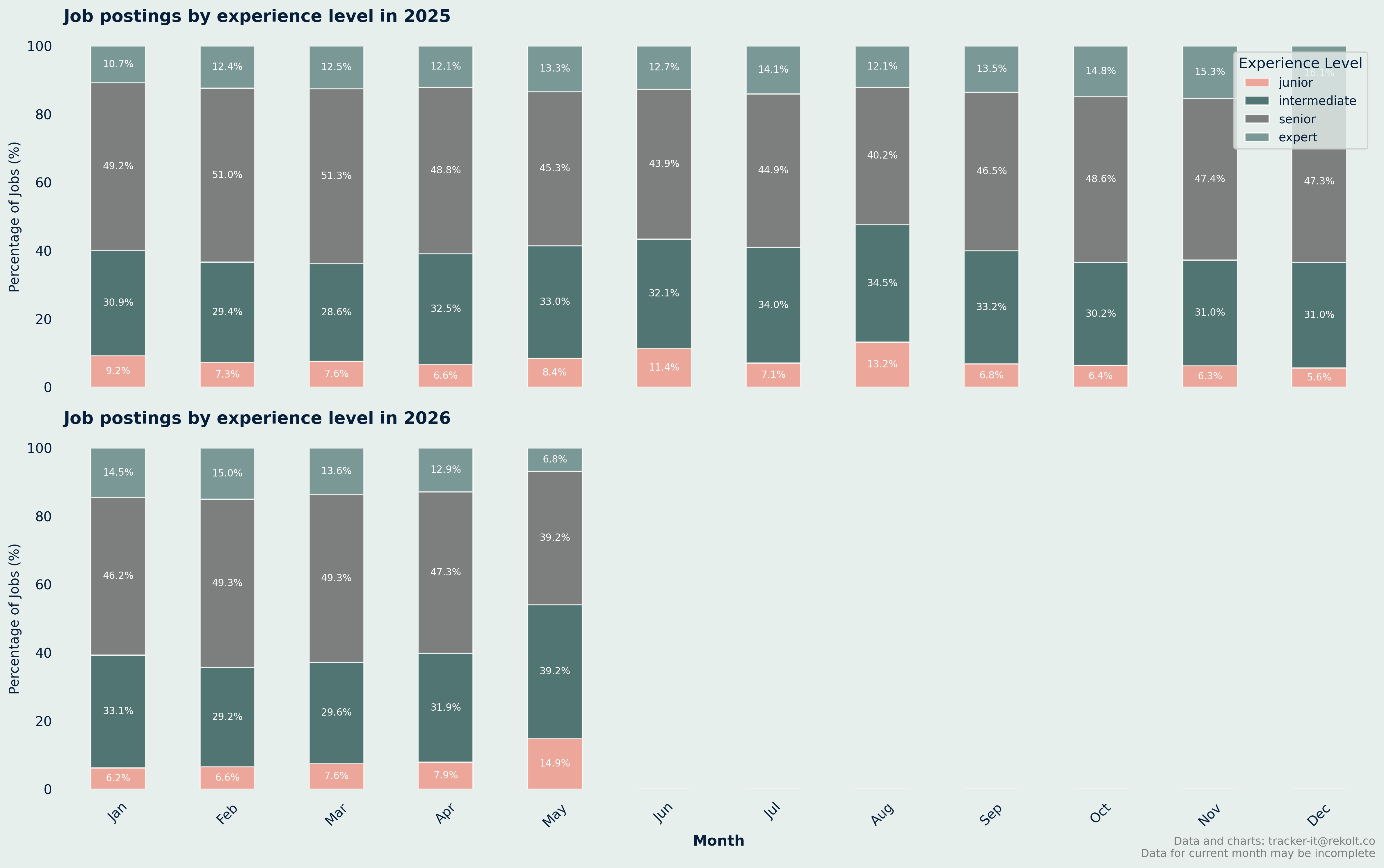 Experience Level Monthly Chart
