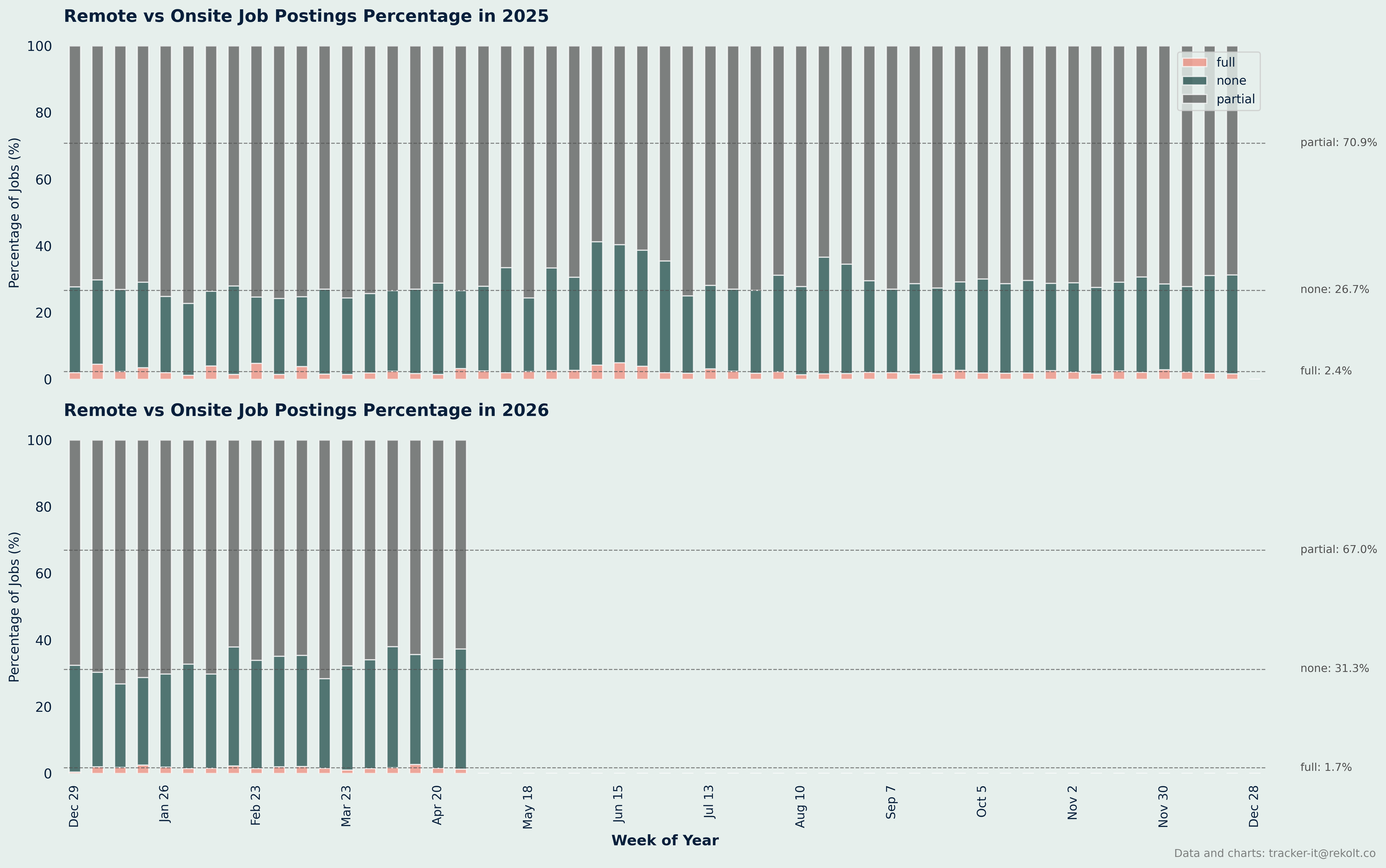 Remote Vs Onsite Percentage Chart