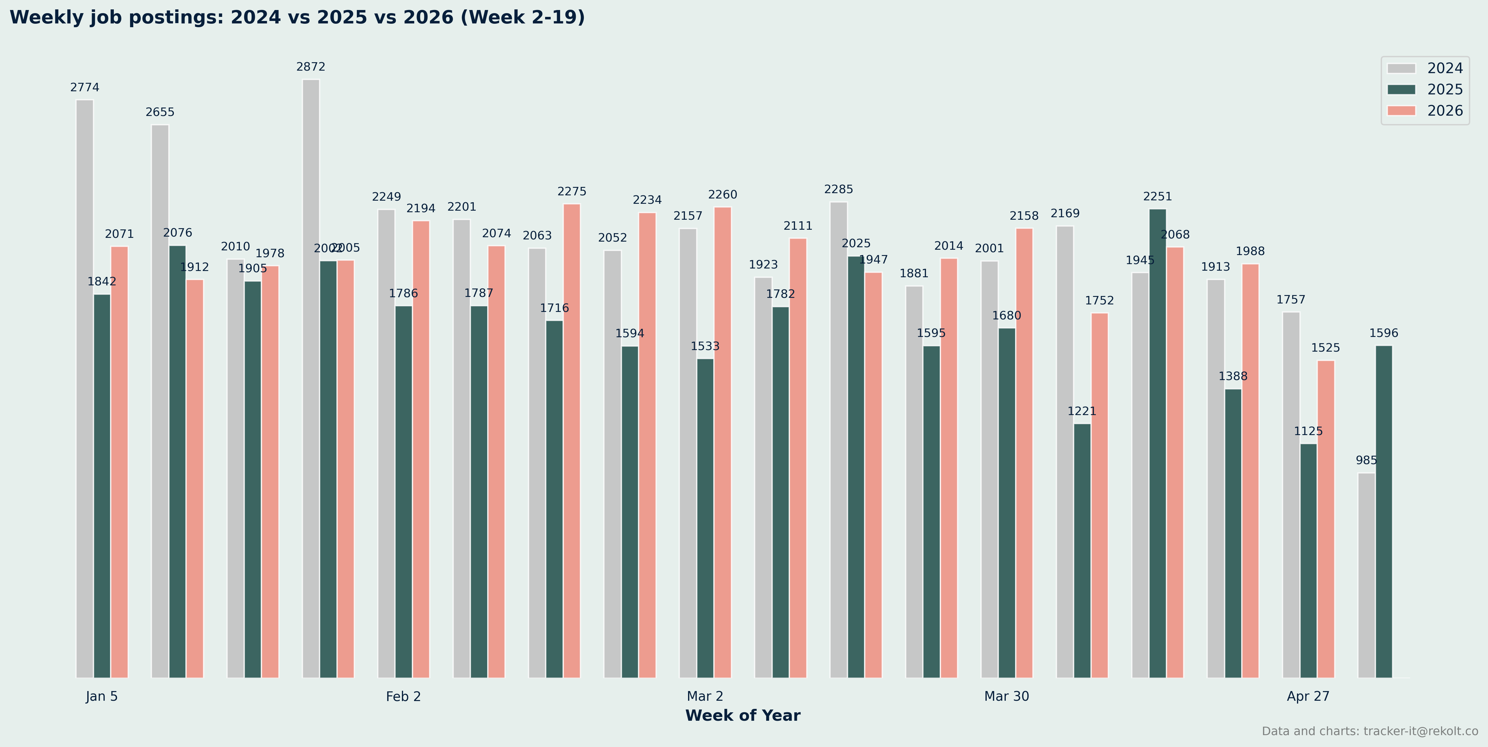 Weekly Vs Last Year Chart