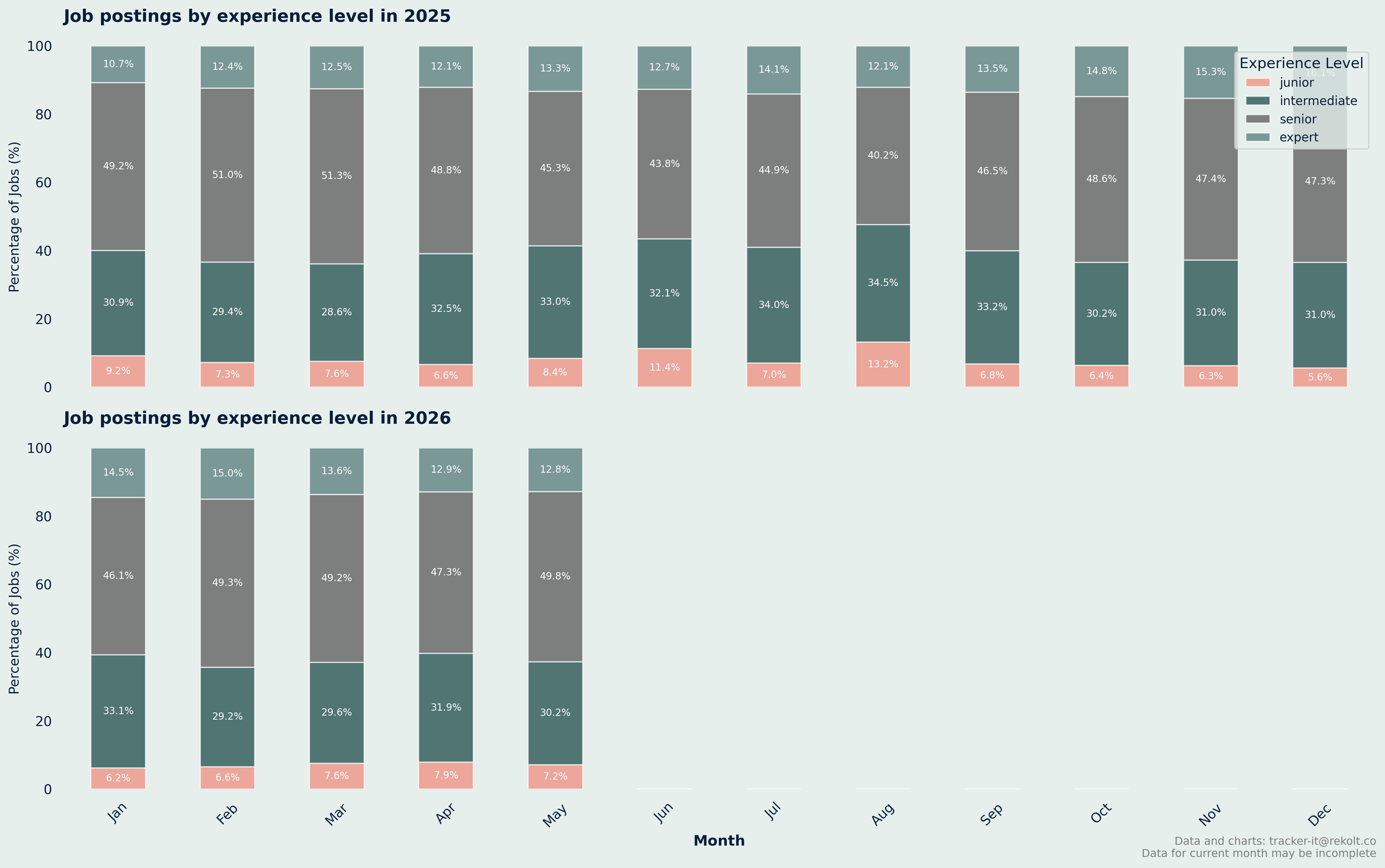 Experience Level Monthly Chart