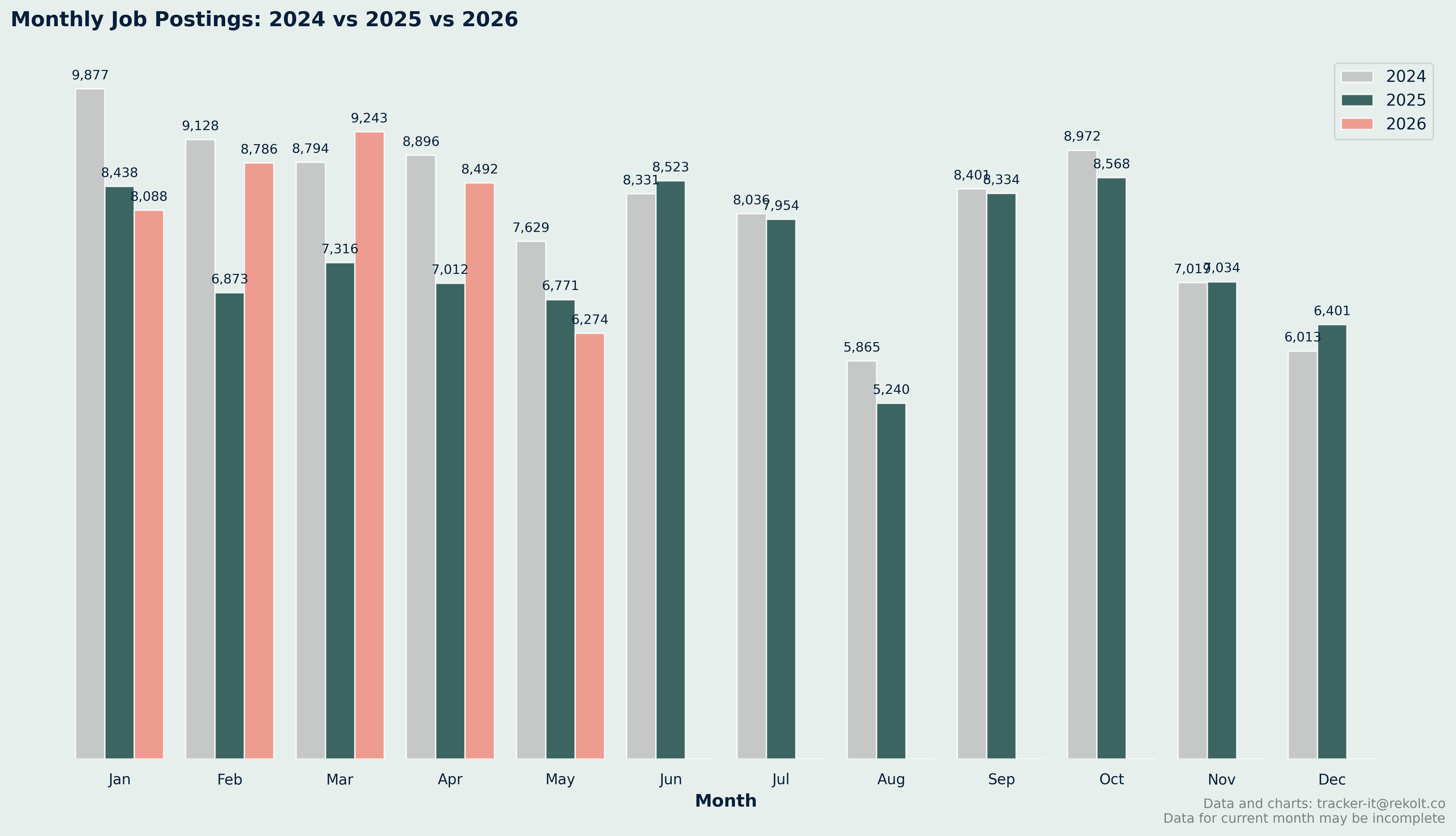 Month On Month Vs Last Year Chart